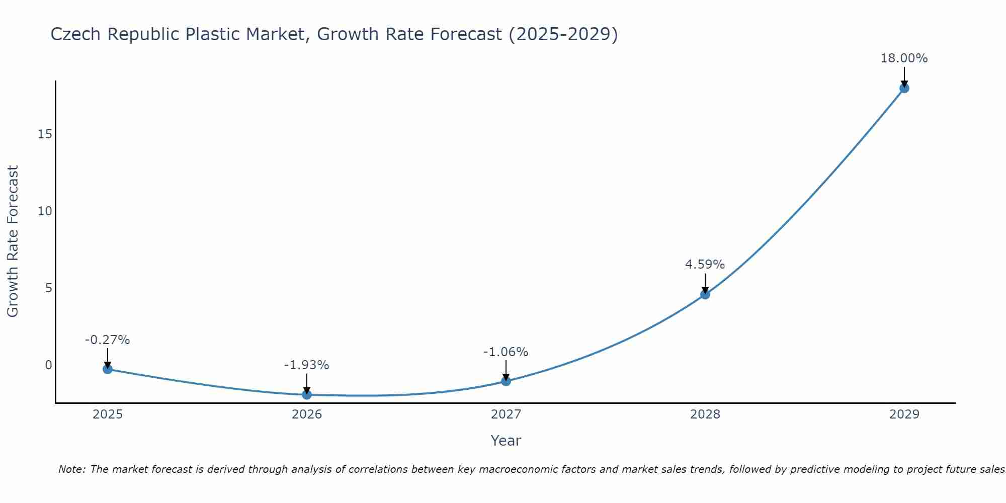 Czech Republic Plastic Market Growth Rate