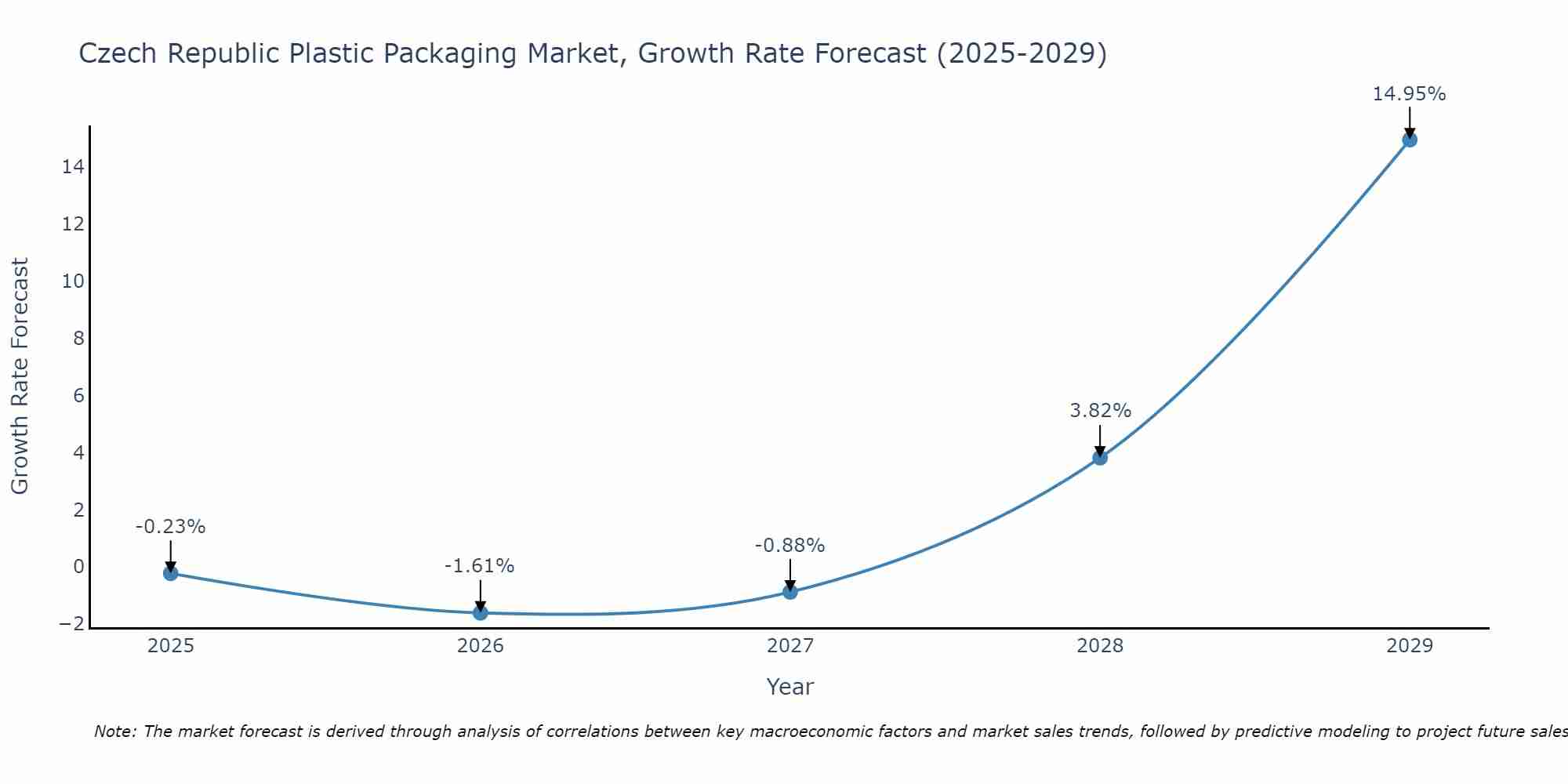 Czech Republic Plastic Packaging Market Growth Rate