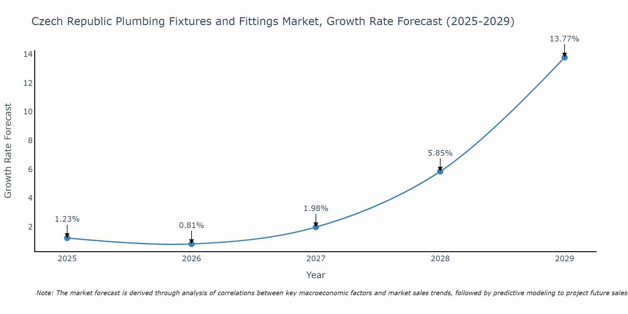 Czech Republic Plumbing Fixtures and Fittings Market Growth Rate