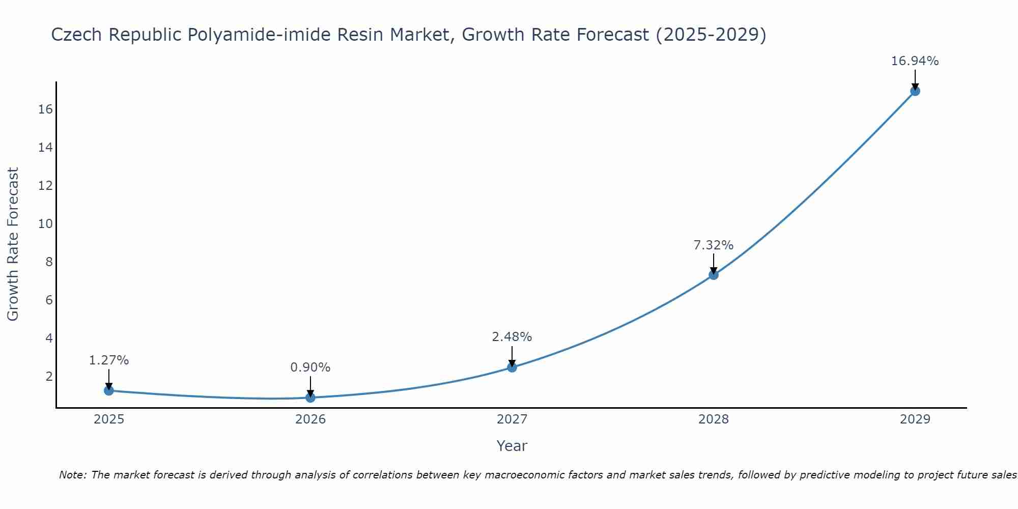 Czech Republic Polyamide-imide Resin Market Growth Rate