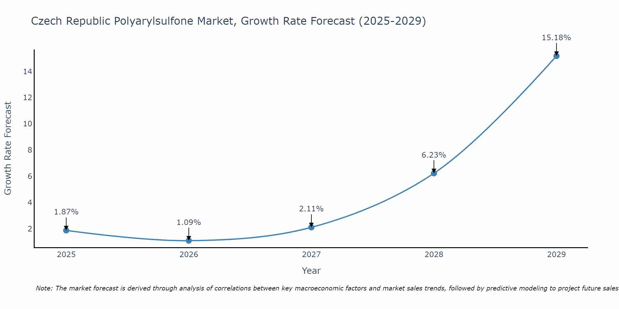 Czech Republic Polyarylsulfone Market Growth Rate