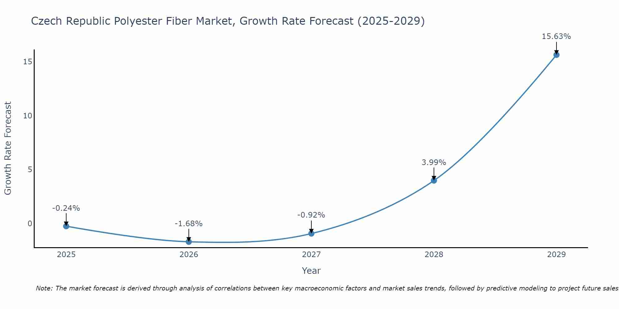 Czech Republic Polyester Fiber Market Growth Rate