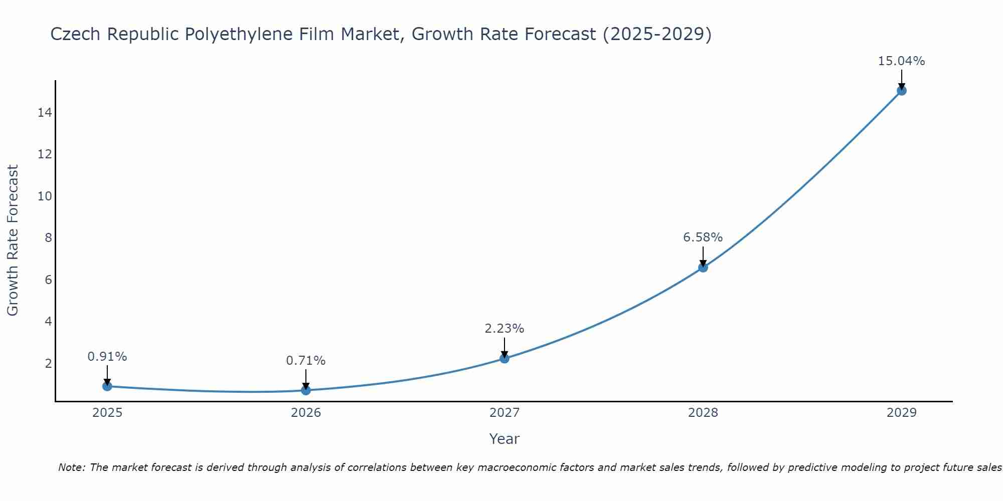 Czech Republic Polyethylene Film Market Growth Rate