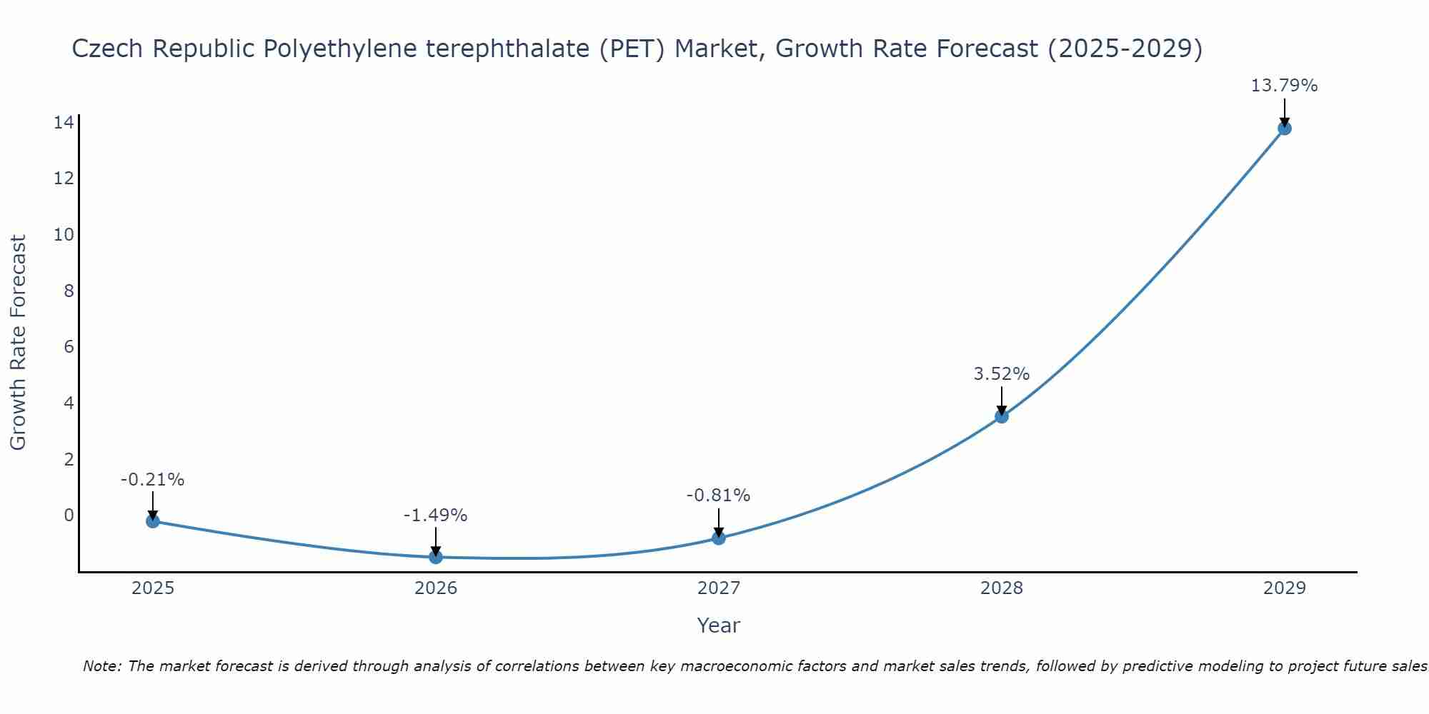 Czech Republic Polyethylene terephthalate (PET) Market Growth Rate