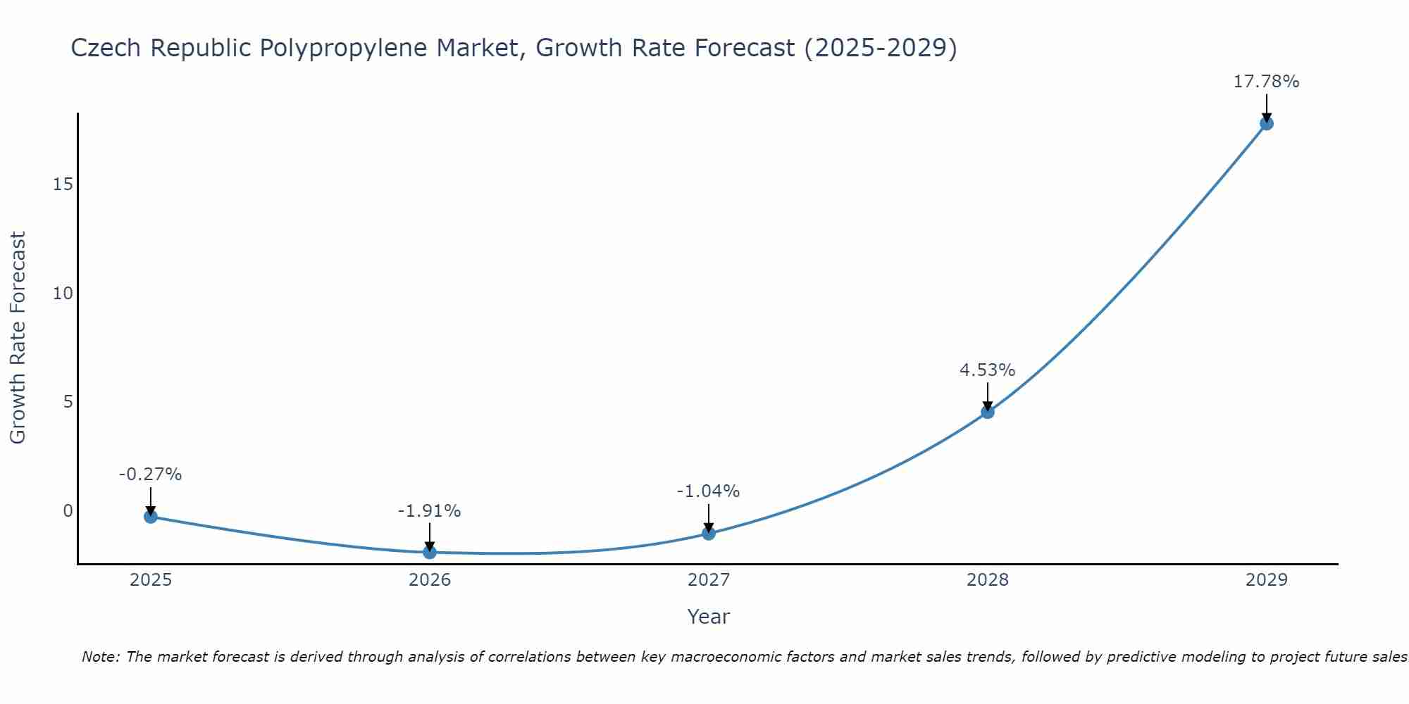 Czech Republic Polypropylene Market Growth Rate