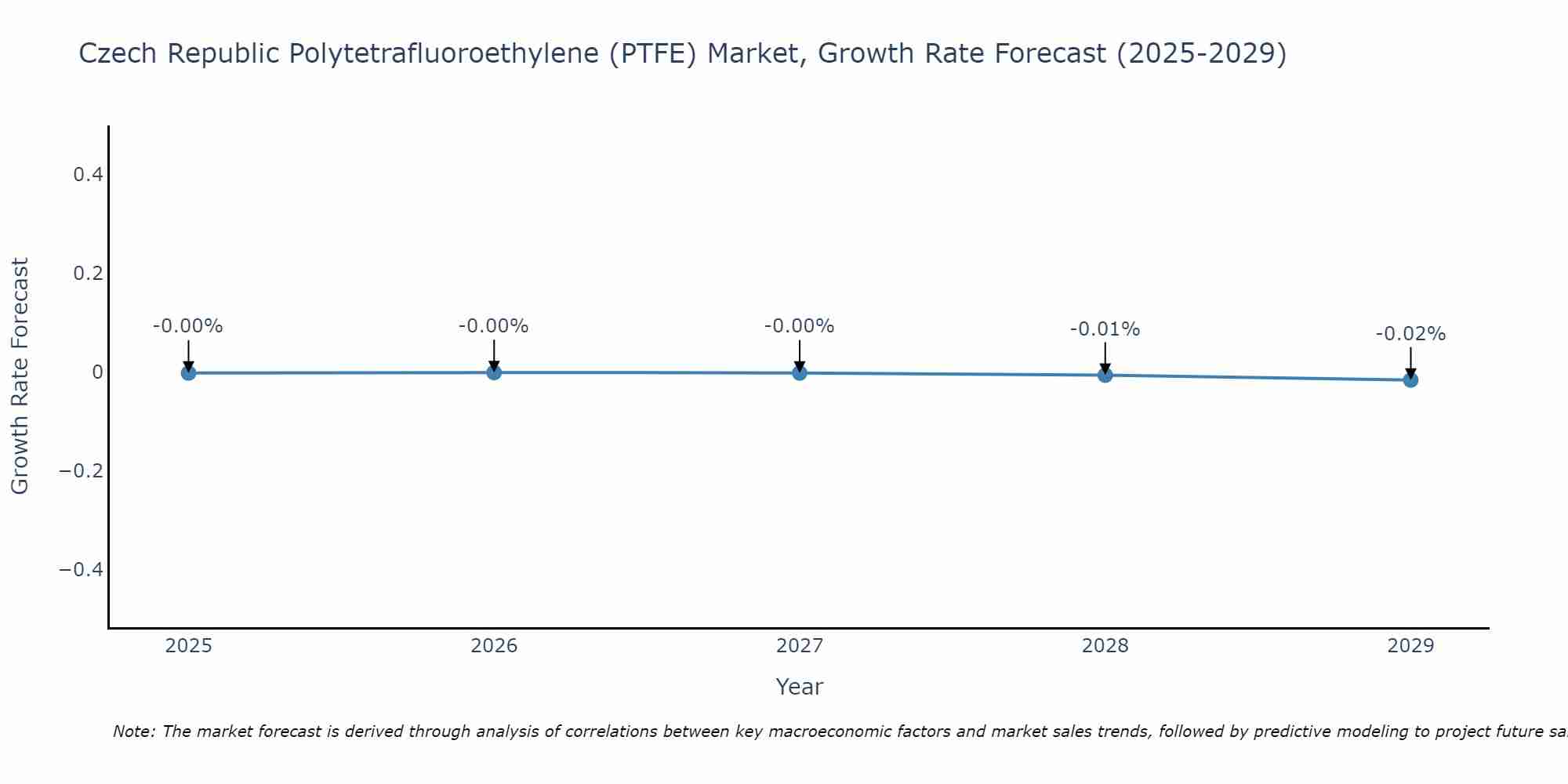 Czech Republic Polytetrafluoroethylene (PTFE) Market Growth Rate