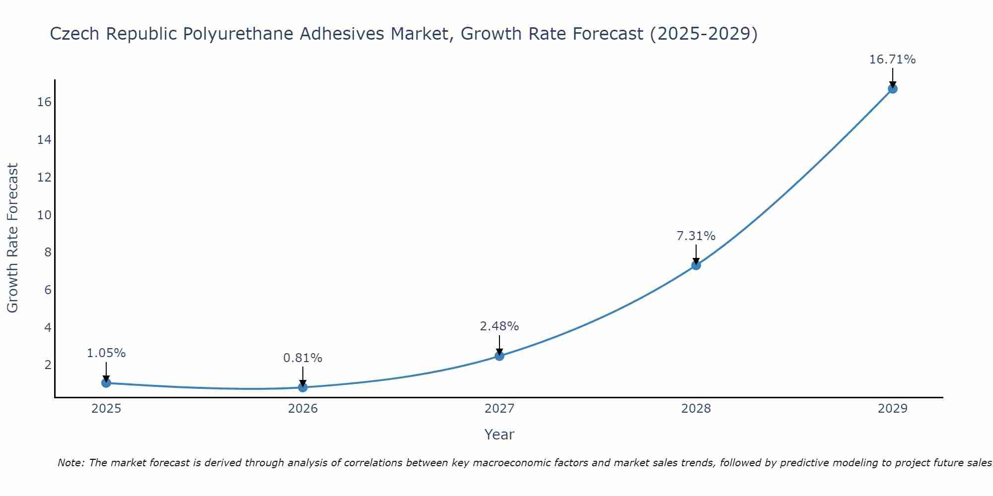Czech Republic Polyurethane Adhesives Market Growth Rate