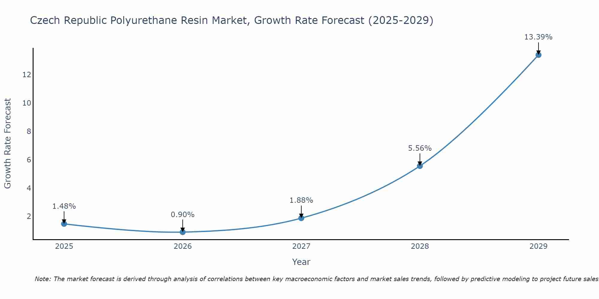 Czech Republic Polyurethane Resin Market Growth Rate