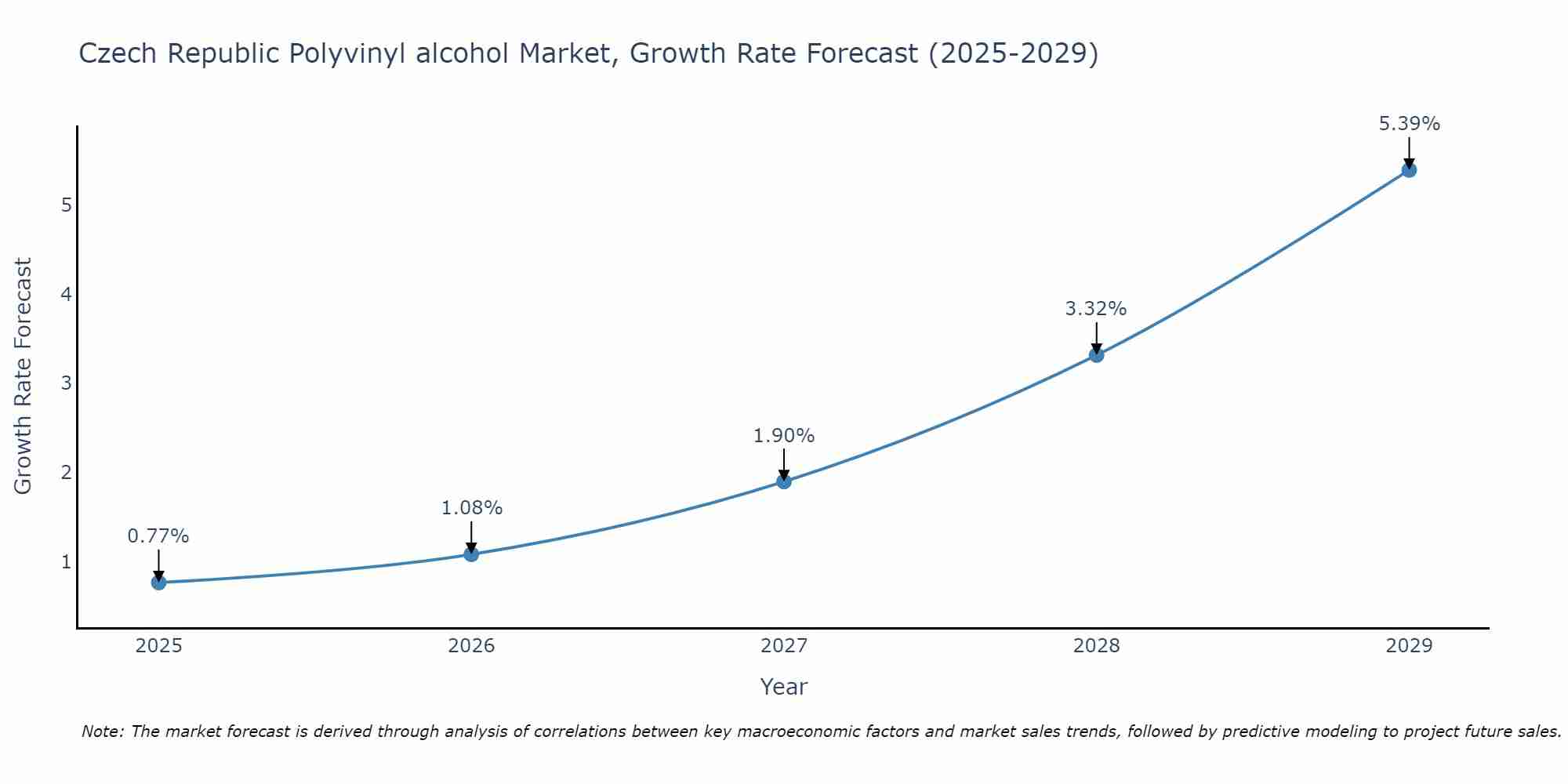 Czech Republic Polyvinyl alcohol Market Size Growth Rate