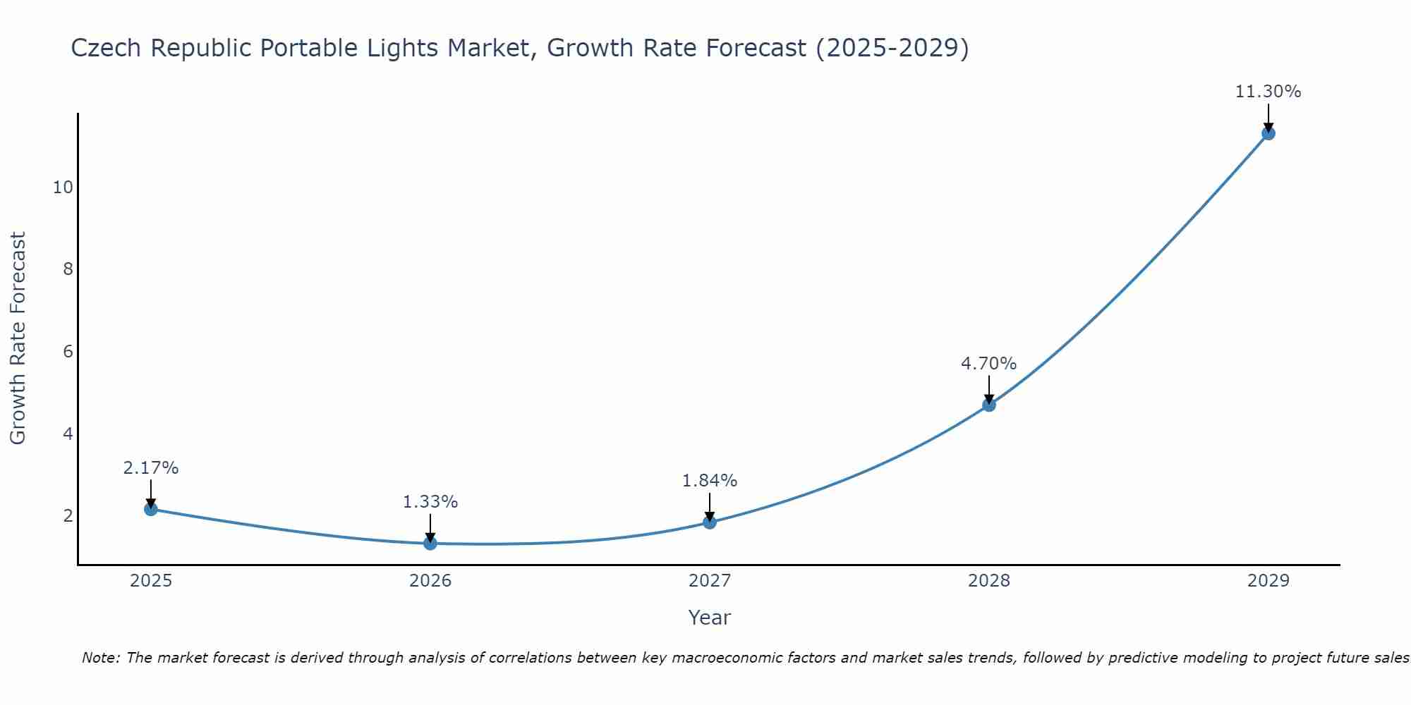 Czech Republic Portable Lights Market Growth Rate