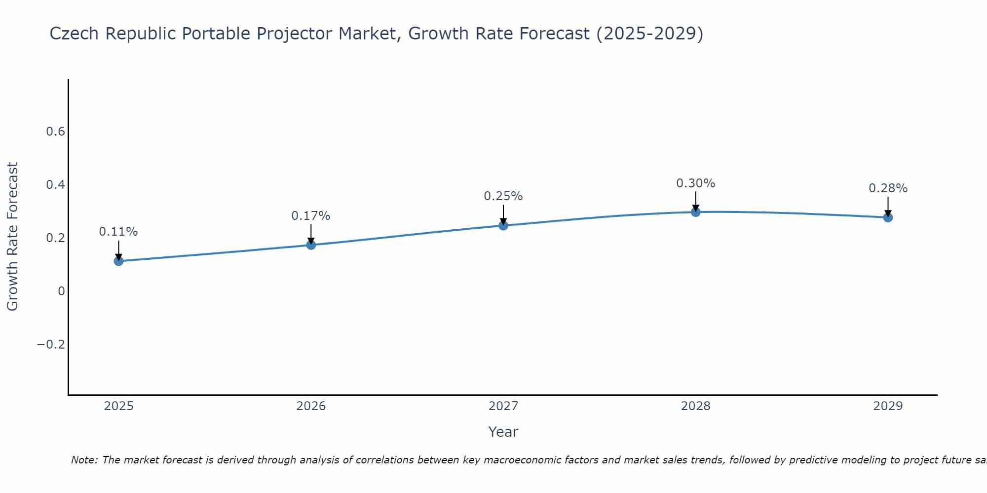 Czech Republic Portable Projector Market Growth Rate