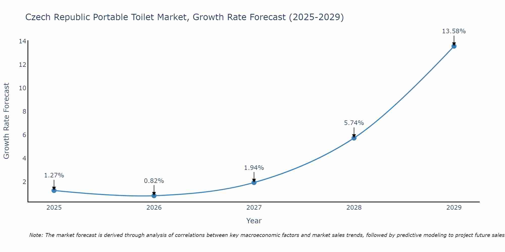Czech Republic Portable Toilet Market Growth Rate