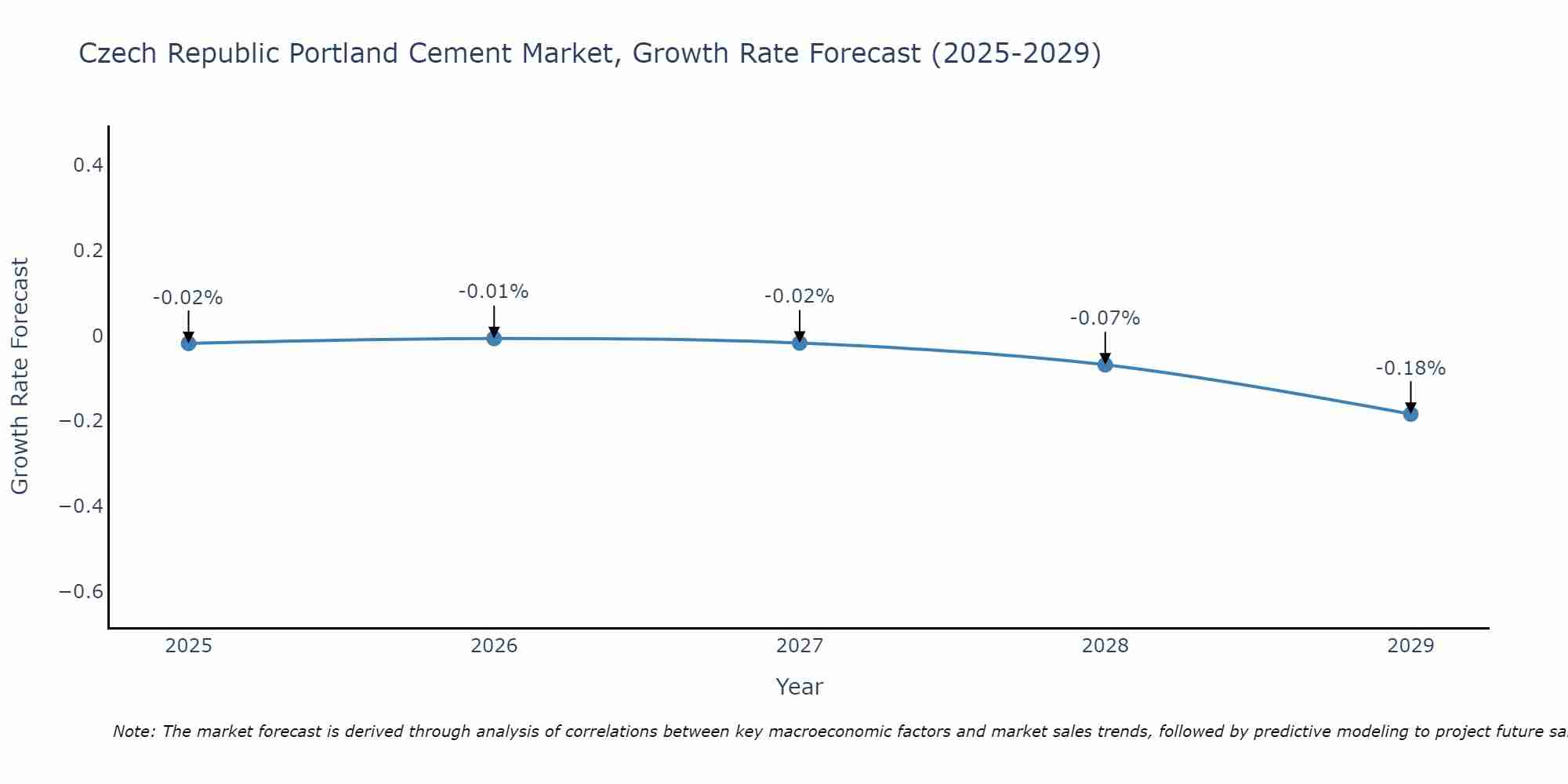 Czech Republic Portland Cement Market Growth Rate