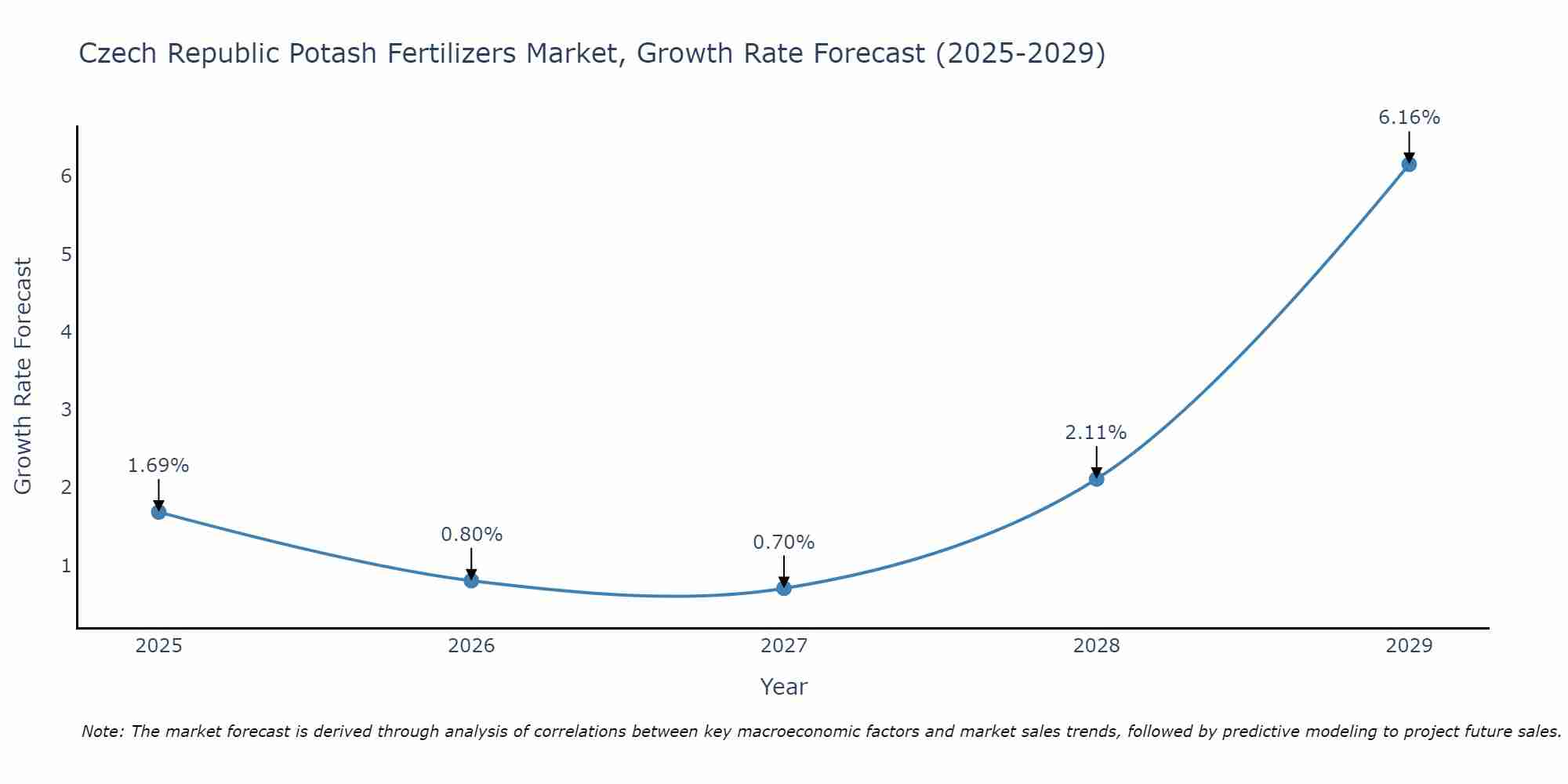 Czech Republic Potash Fertilizers Market Size Growth Rate