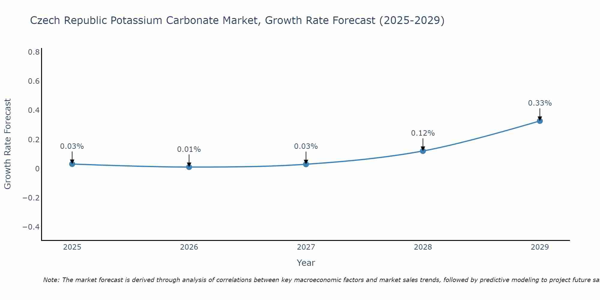 Czech Republic Potassium Carbonate Market Growth Rate