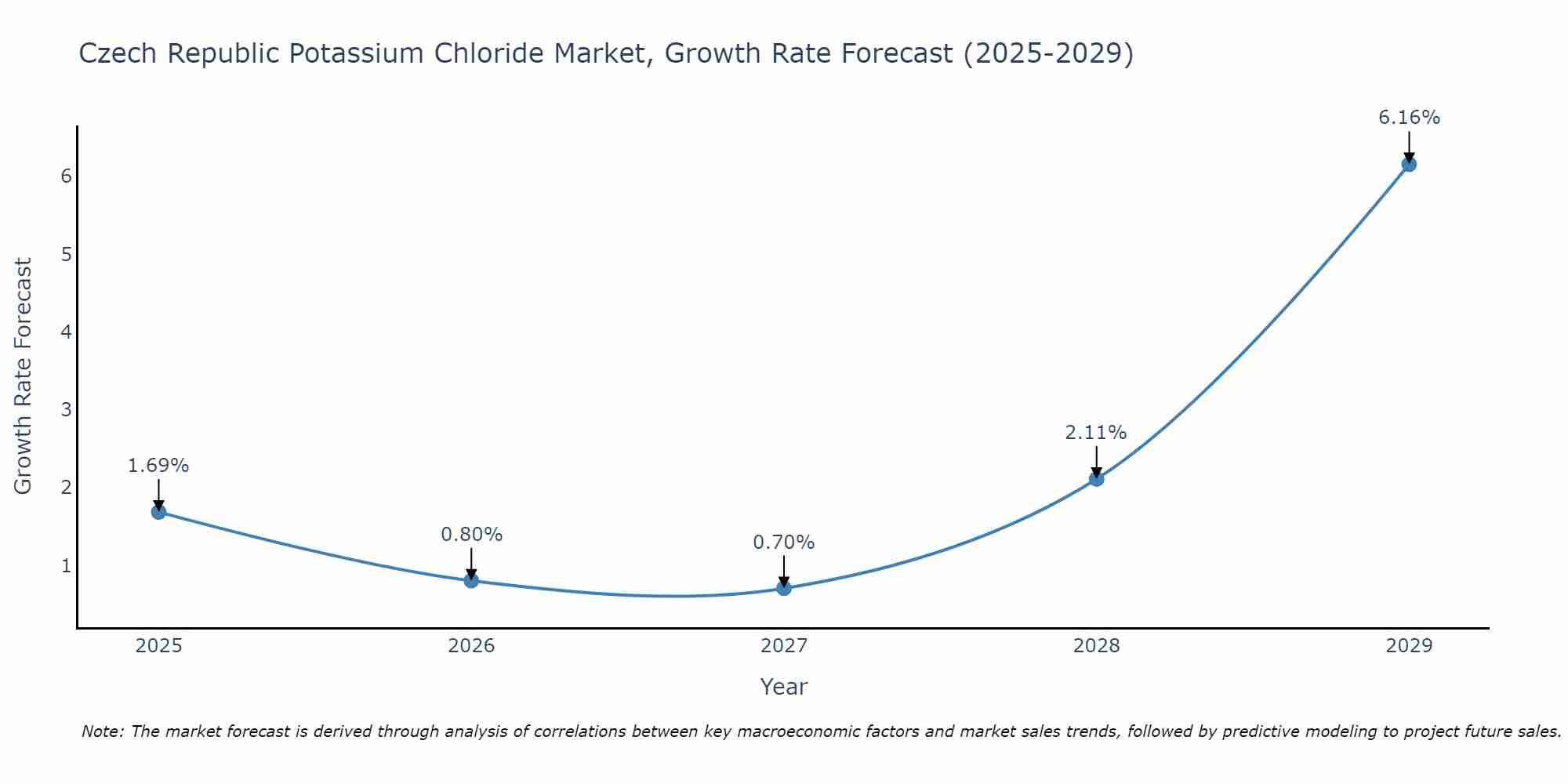 Czech Republic Potassium Chloride Market Growth Rate