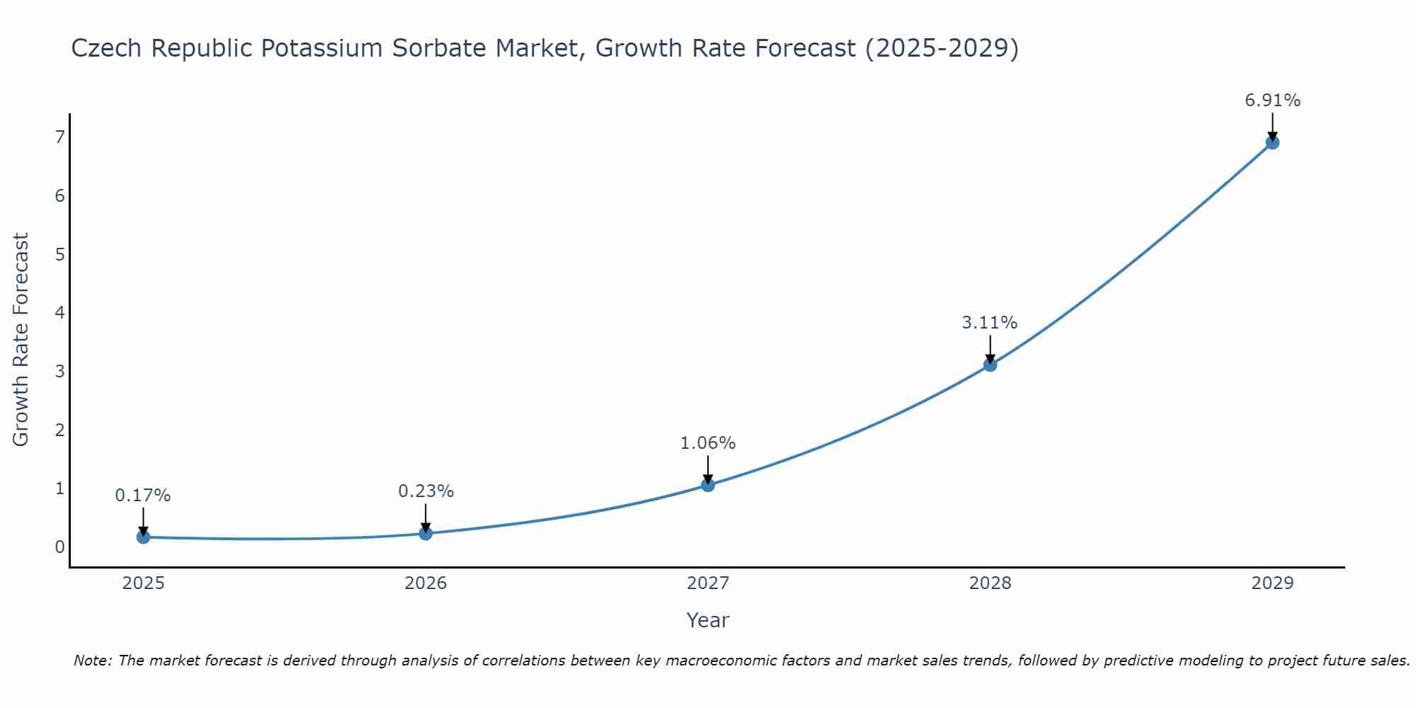 Czech Republic Potassium Sorbate Market Growth Rate