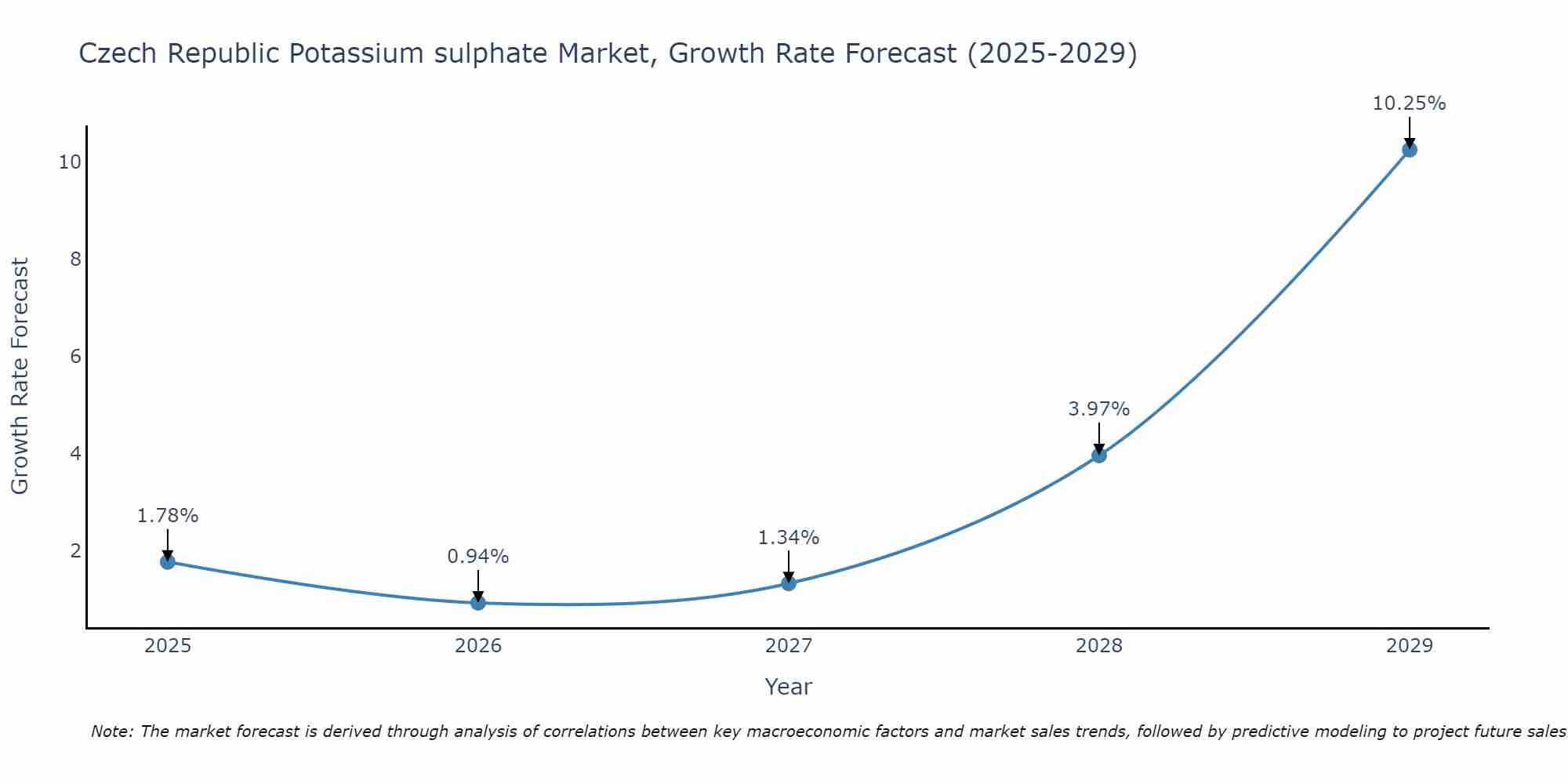Czech Republic Potassium sulphate Market Size Growth Rate