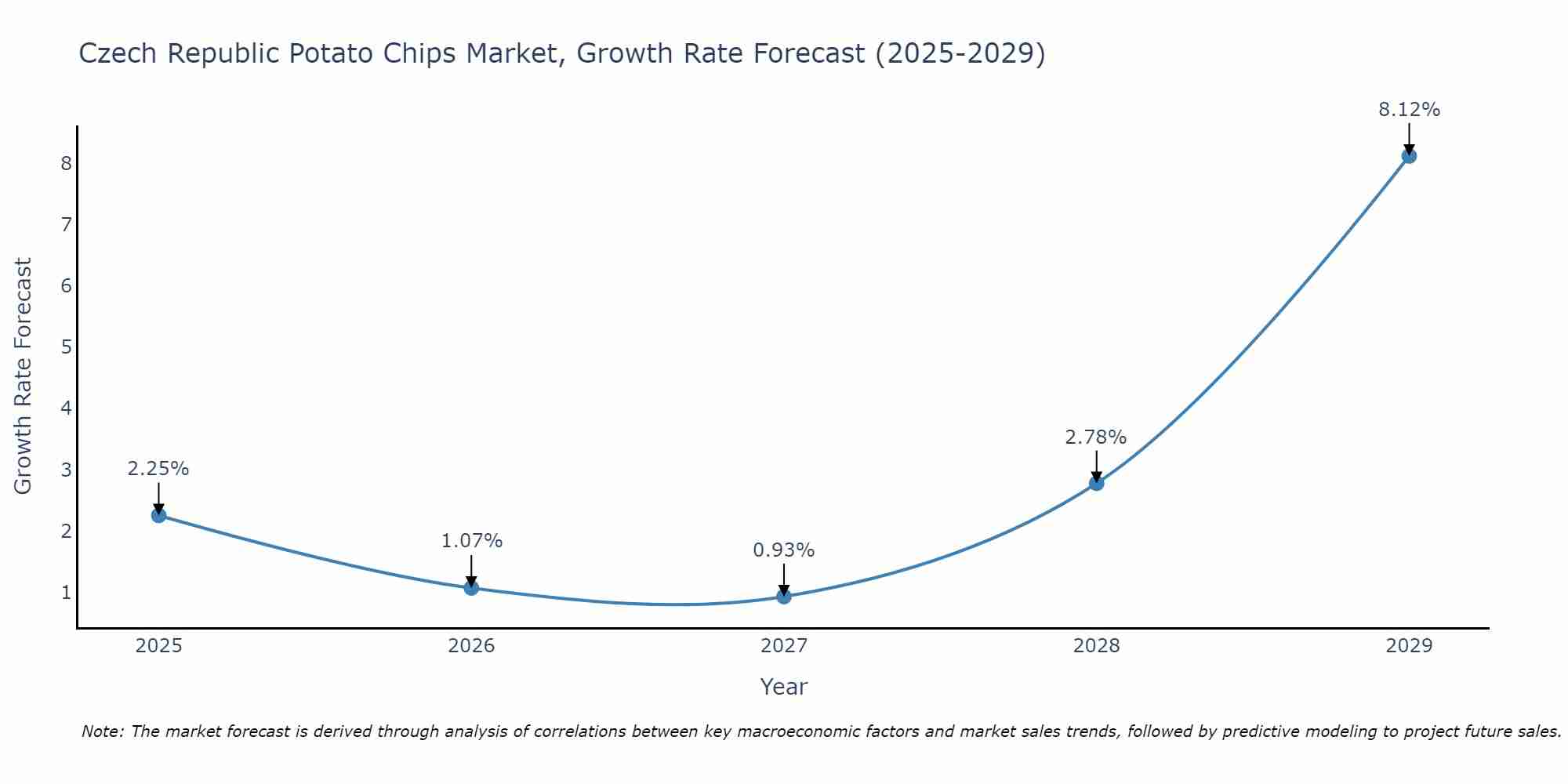 Czech Republic Potato Chips Market Growth Rate