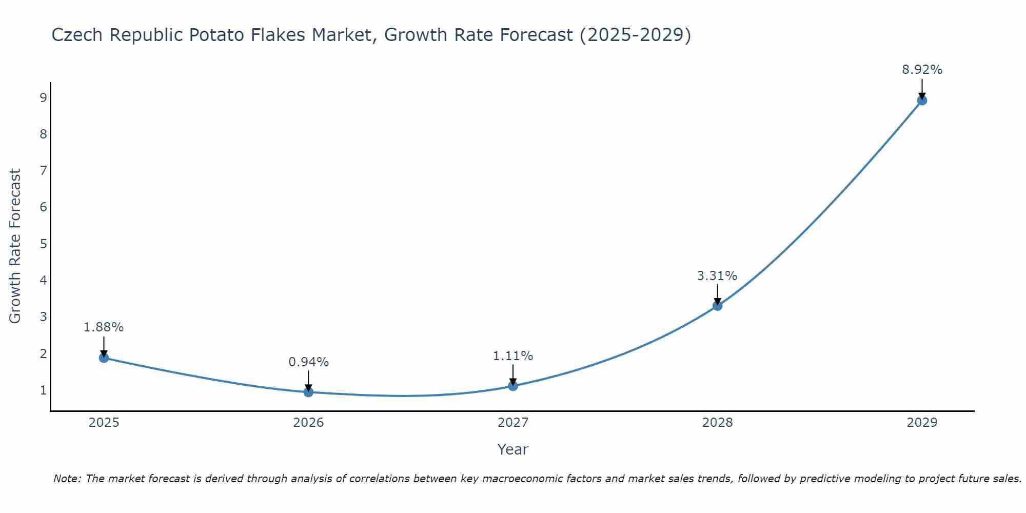 Czech Republic Potato Flakes Market Growth Rate