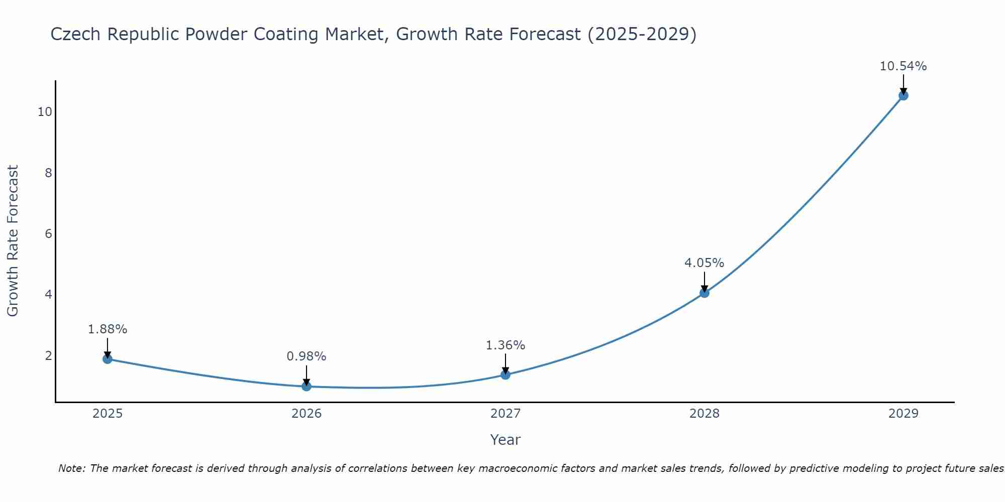 Czech Republic Powder Coating Market Size Growth Rate