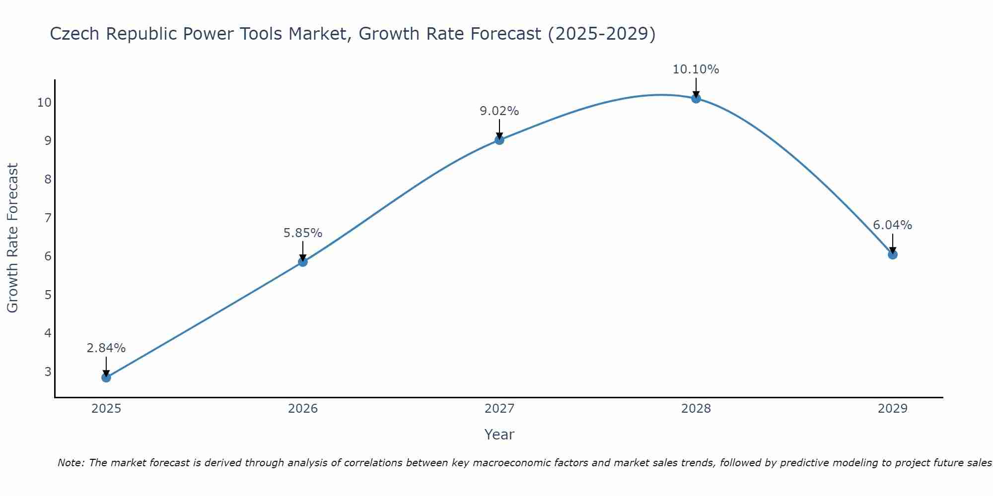 Czech Republic Power Tools Market Size Growth Rate