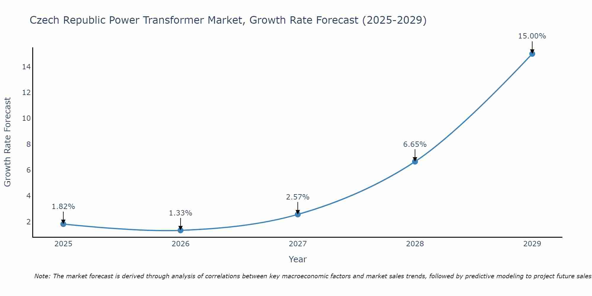 Czech Republic Power Transformer Market Growth Rate