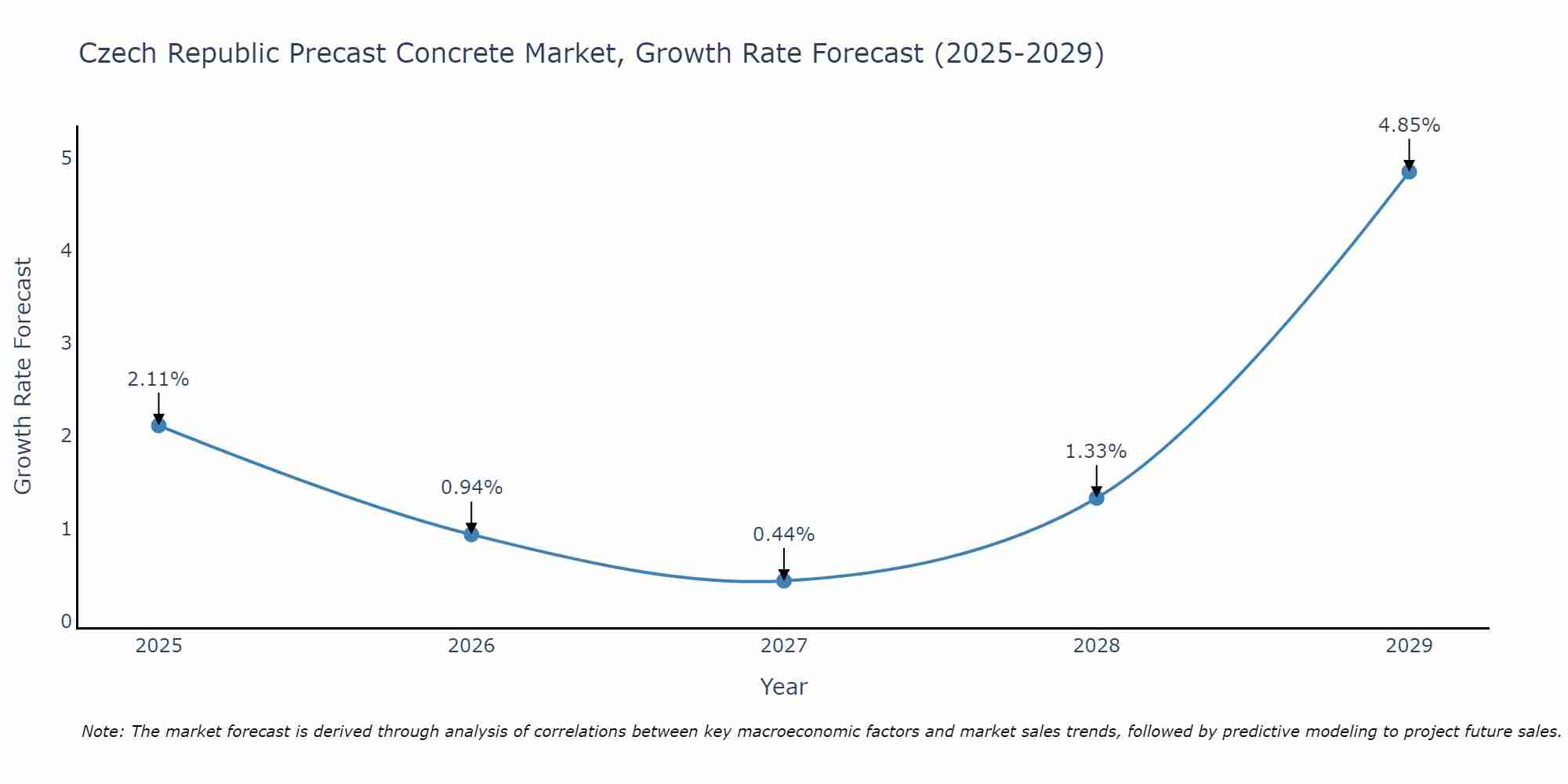 Czech Republic Precast Concrete Market Growth Rate