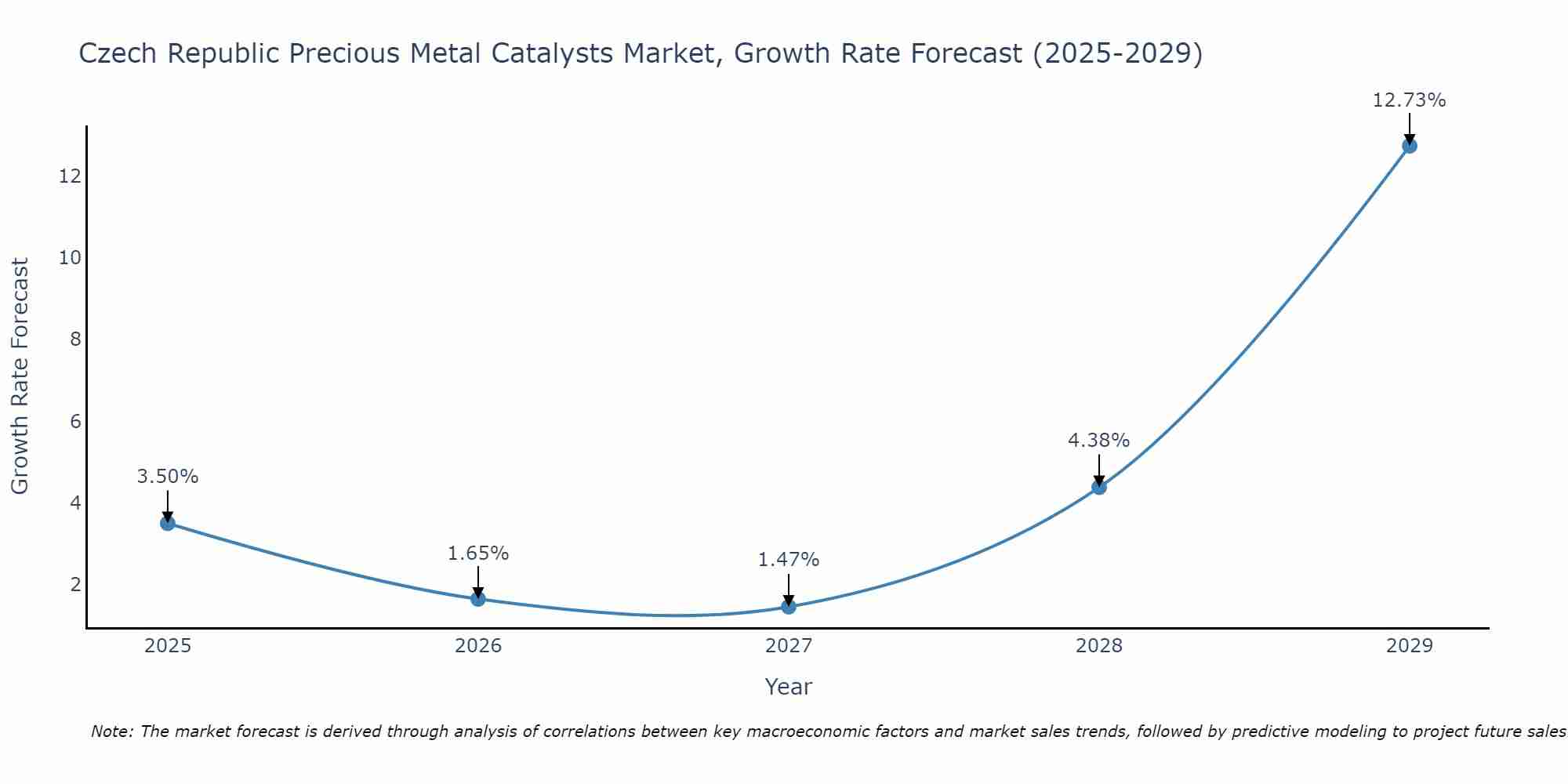 Czech Republic Precious Metal Catalysts Market Growth Rate