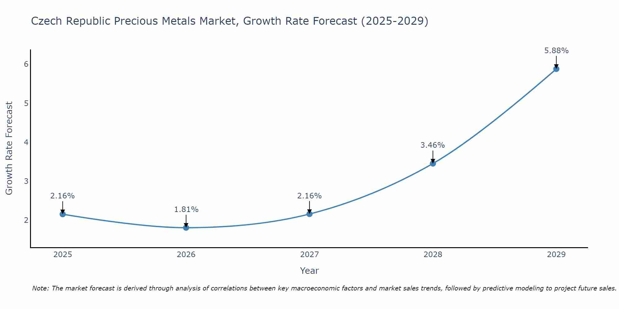 Czech Republic Precious Metals Market Growth Rate