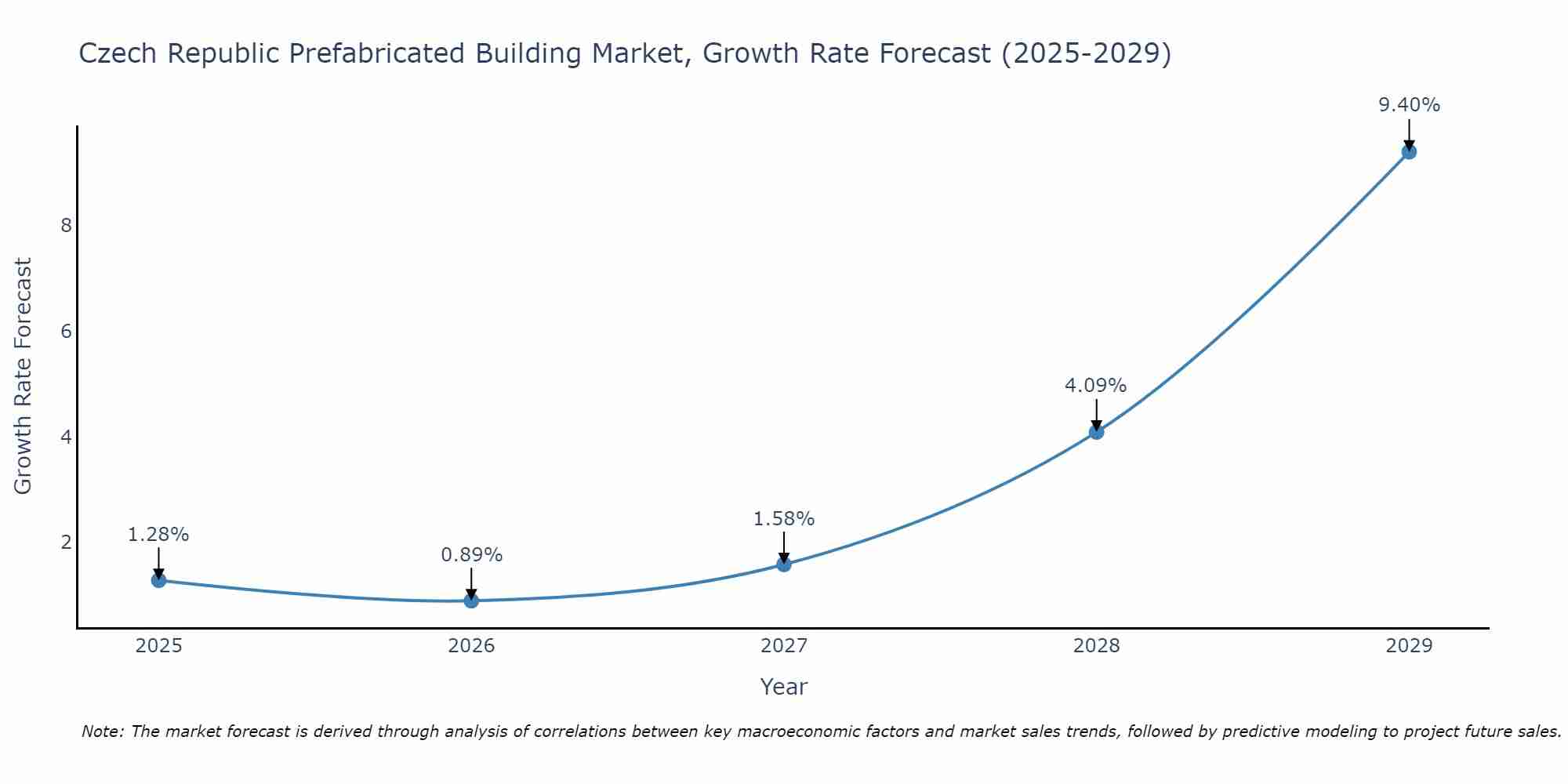 Czech Republic Prefabricated Building Market Growth Rate
