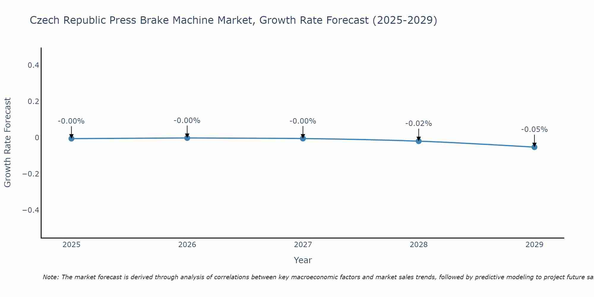 Czech Republic Press Brake Machine Market Growth Rate