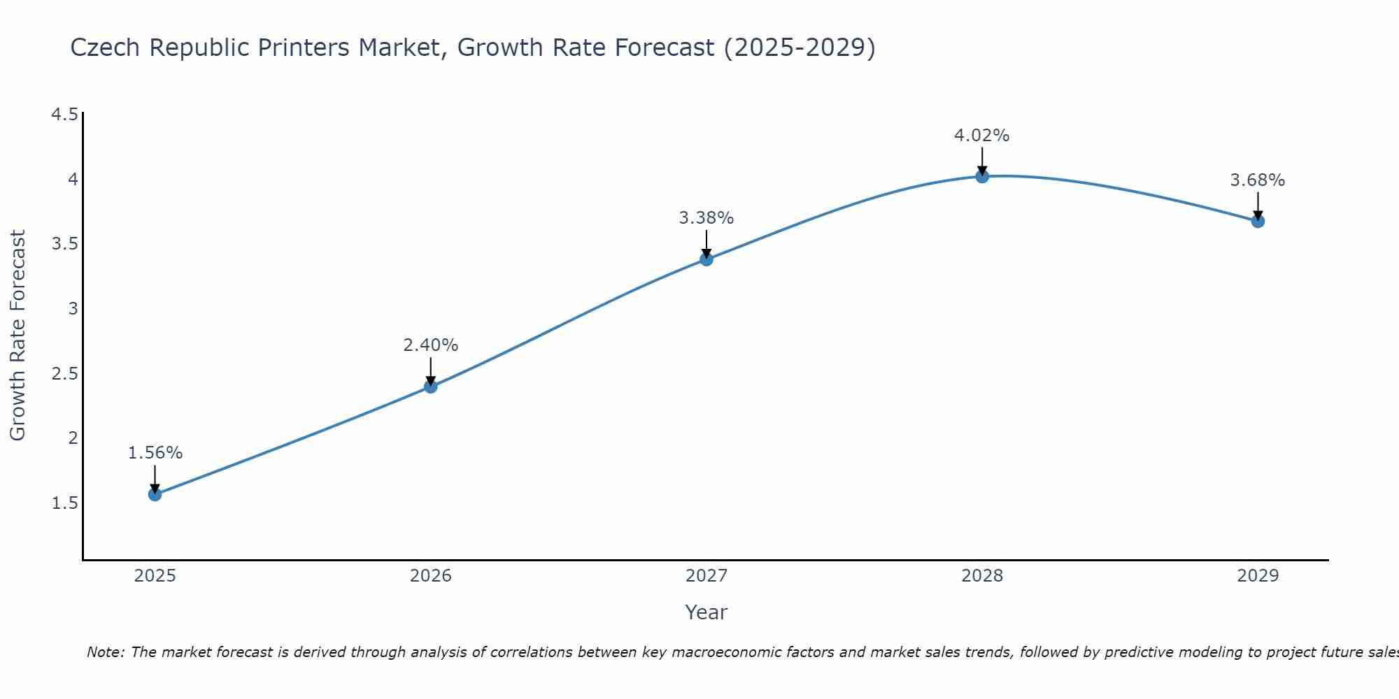 Czech Republic Printers Market Size Growth Rate