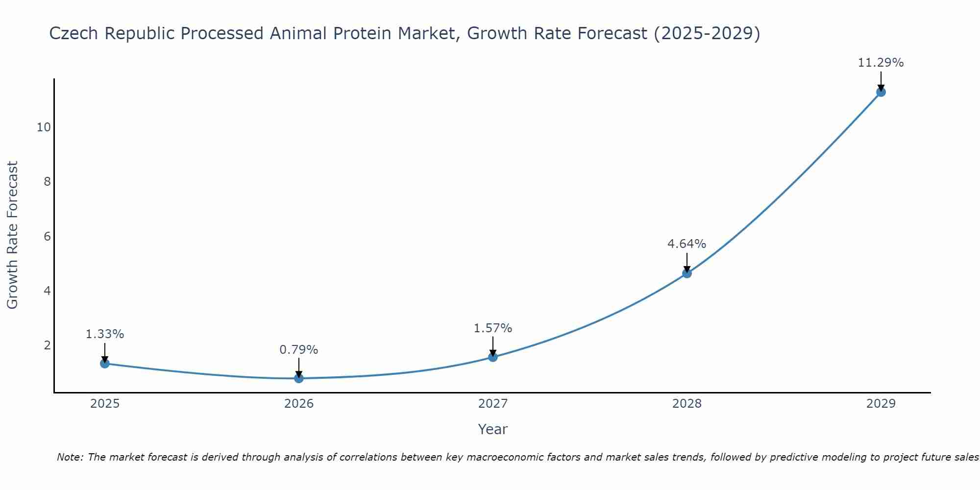 Czech Republic Processed Animal Protein Market Growth Rate