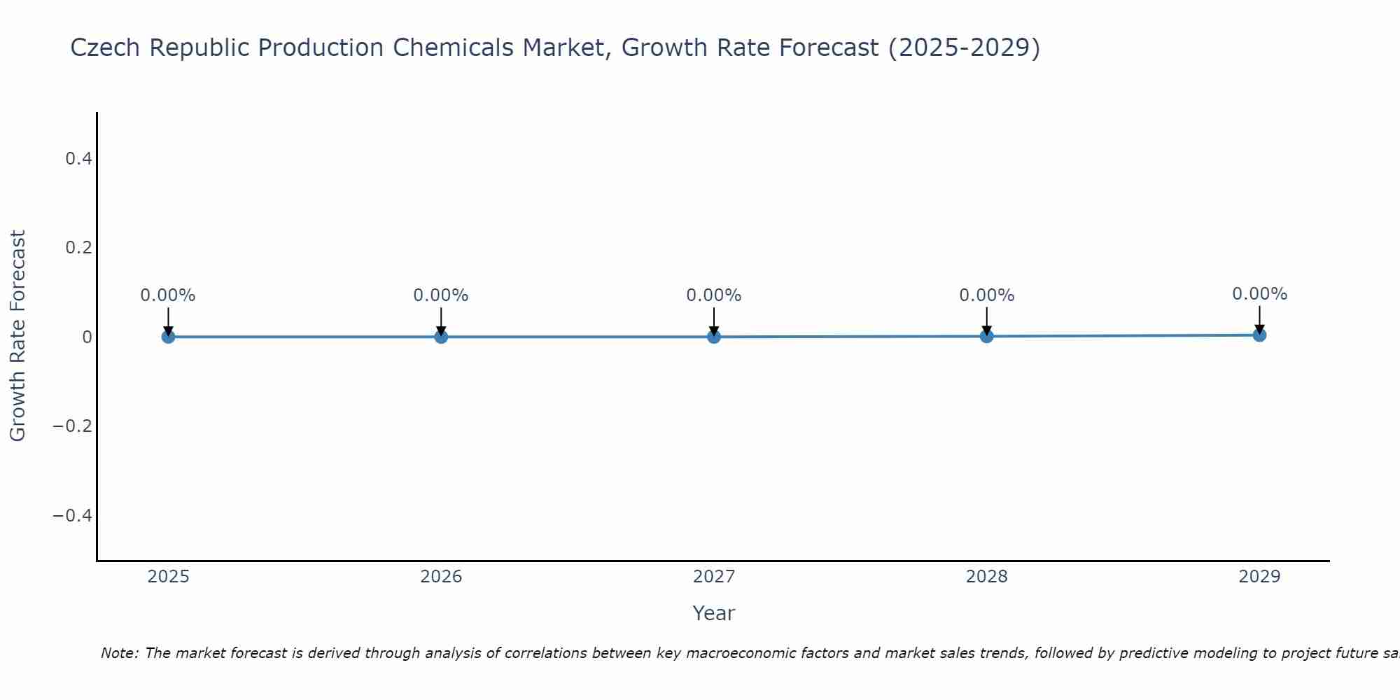 Czech Republic Production Chemicals Market Growth Rate