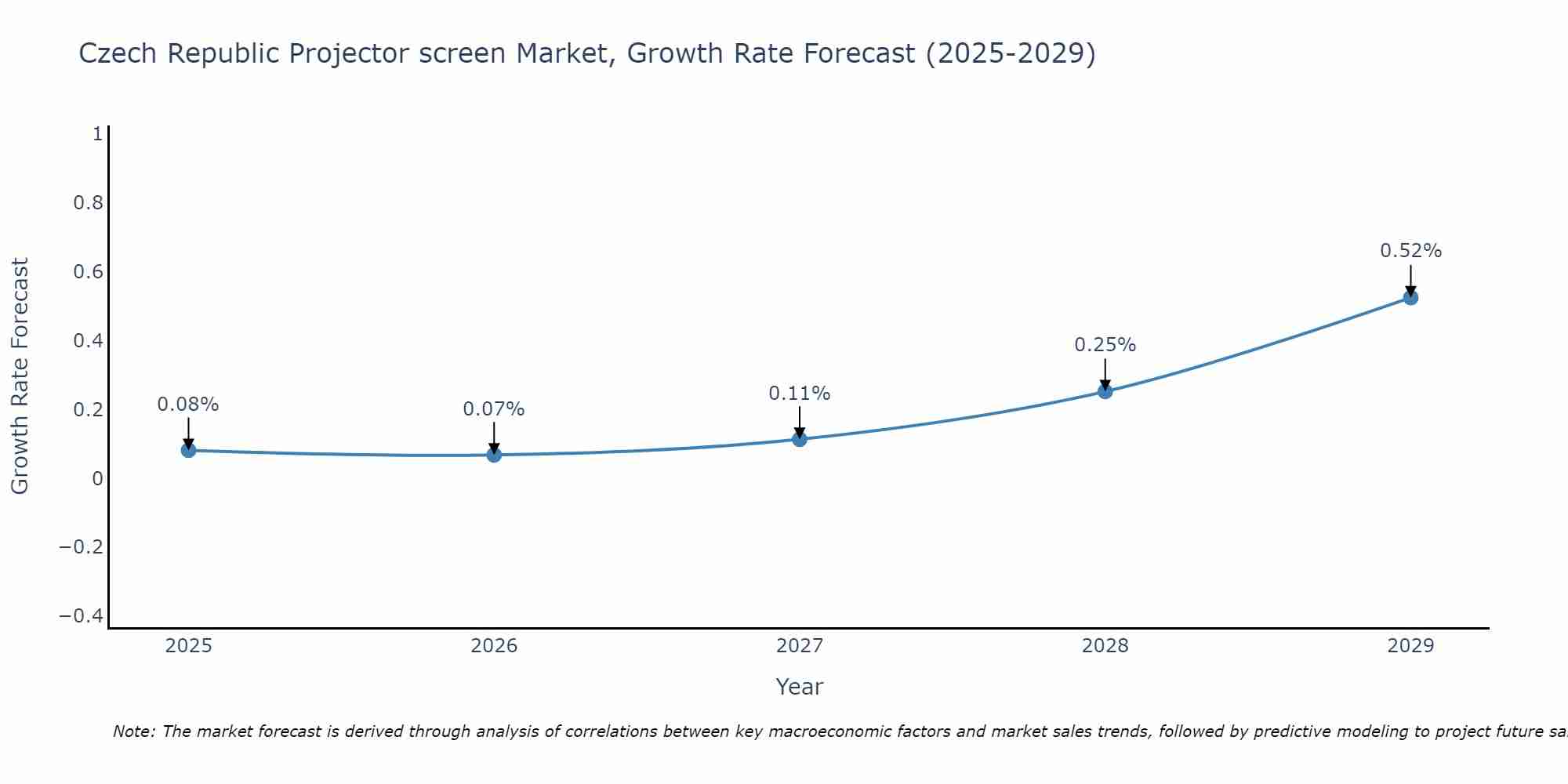 Czech Republic Projector screen Market Growth Rate
