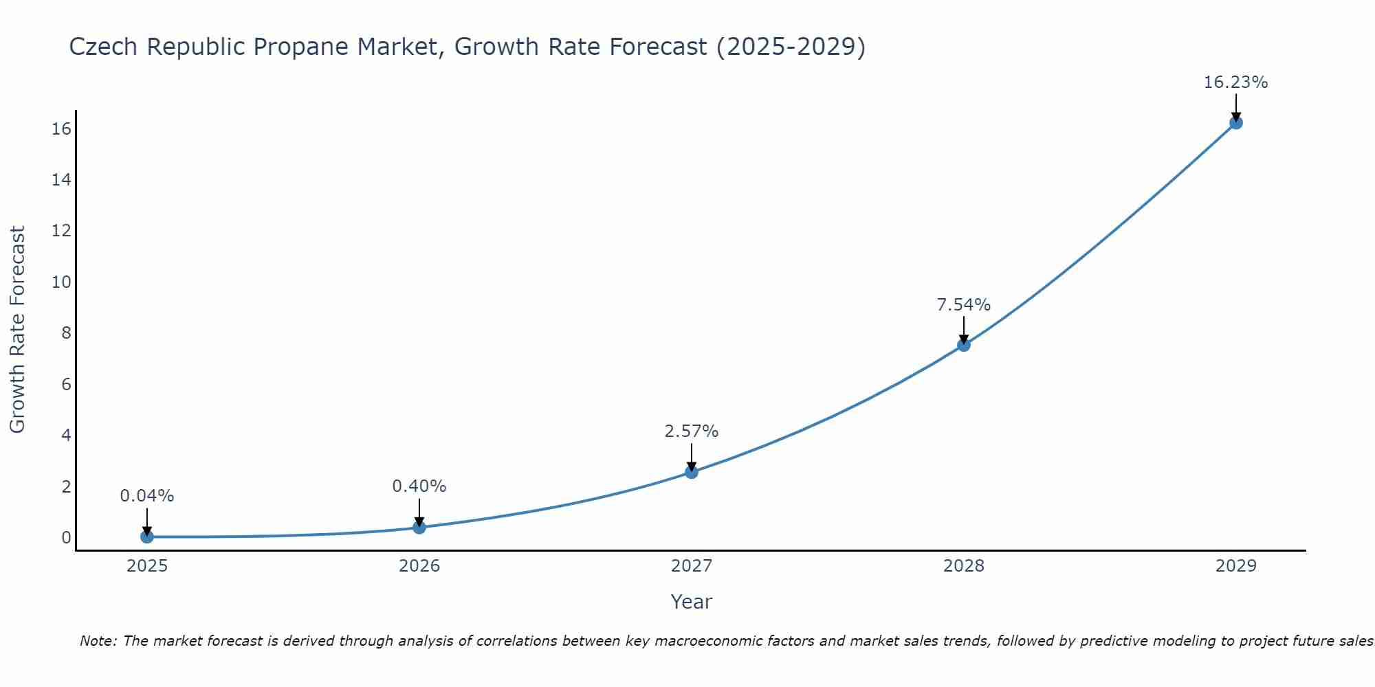Czech Republic Propane Market Growth Rate