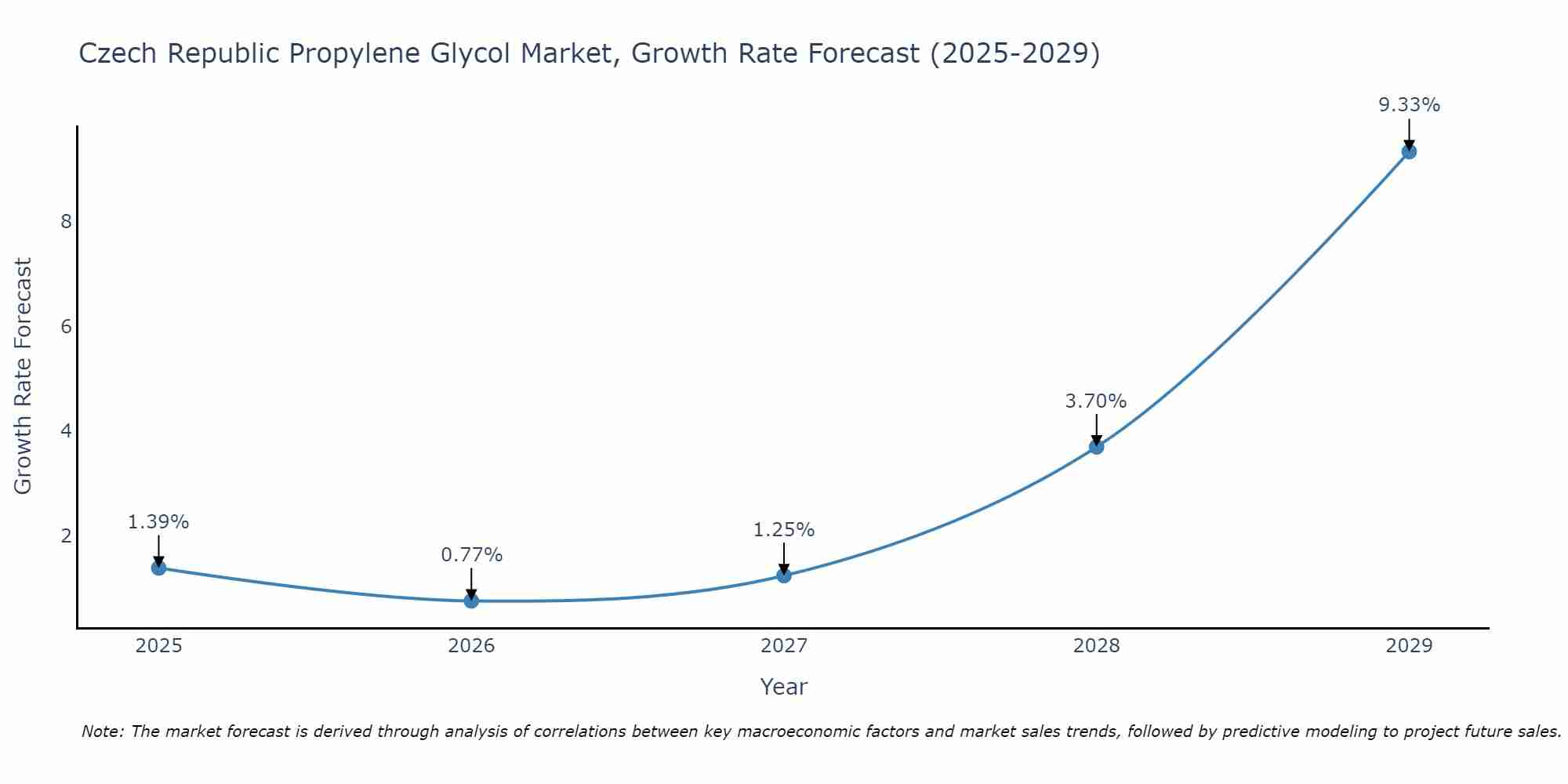 Czech Republic Propylene Glycol Market Growth Rate