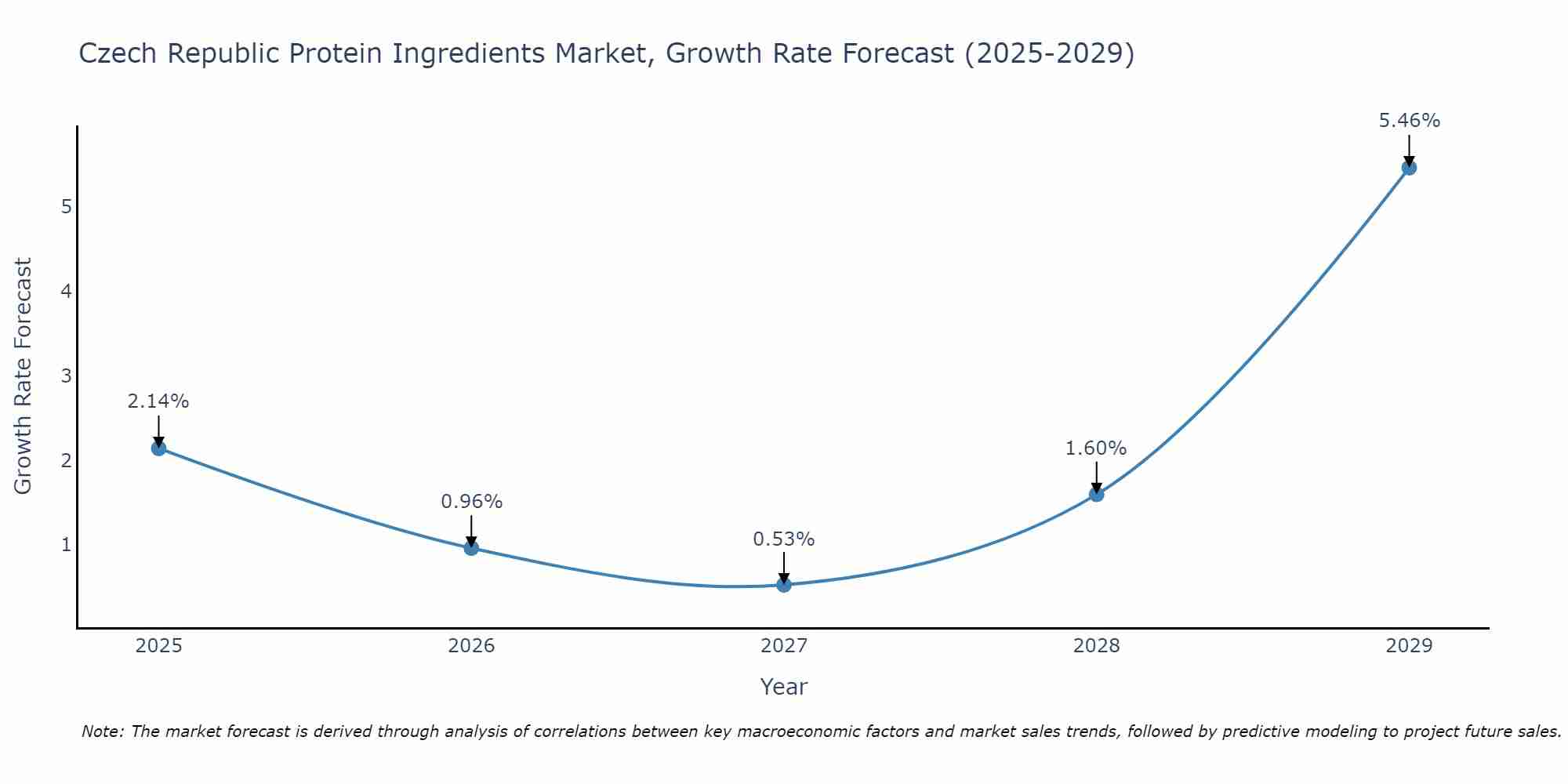 Czech Republic Protein Ingredients Market Growth Rate