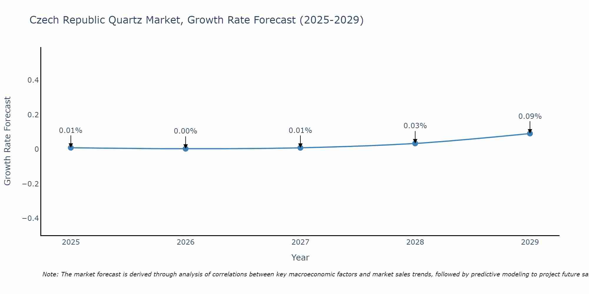 Czech Republic Quartz Market Size Growth Rate