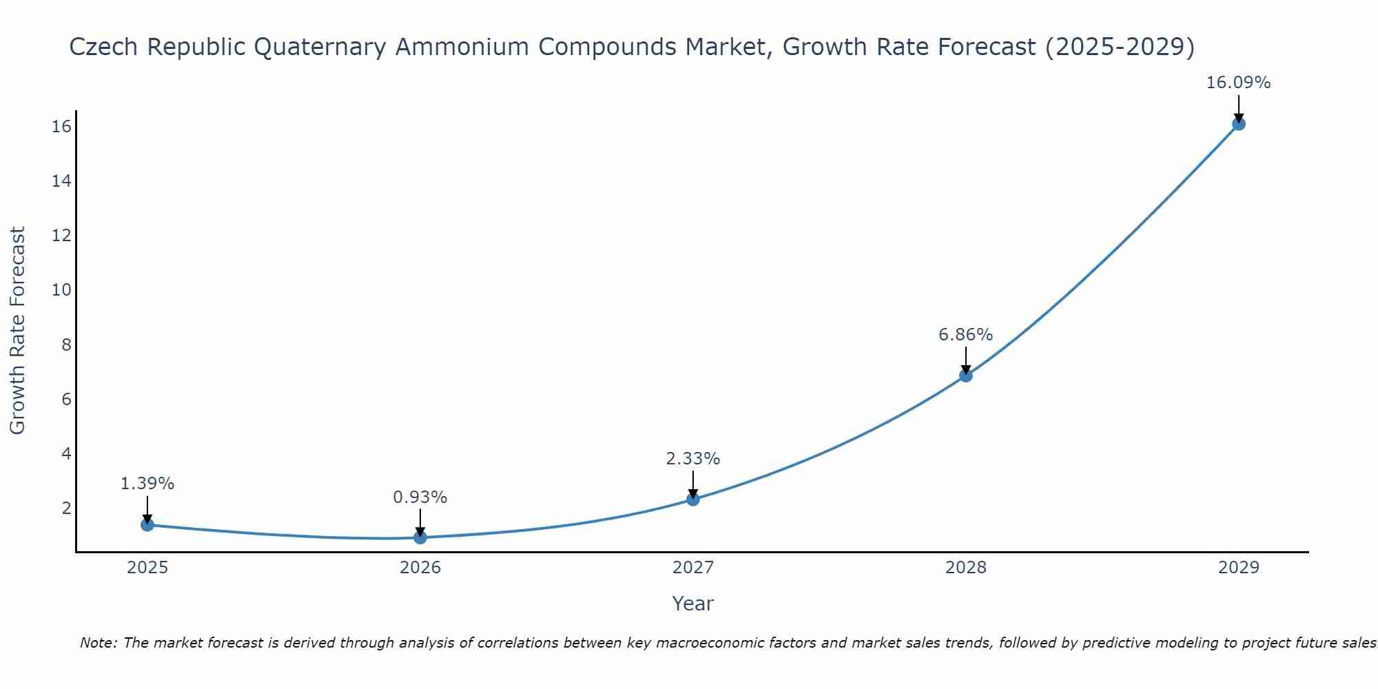 Czech Republic Quaternary Ammonium Compounds Market Growth Rate