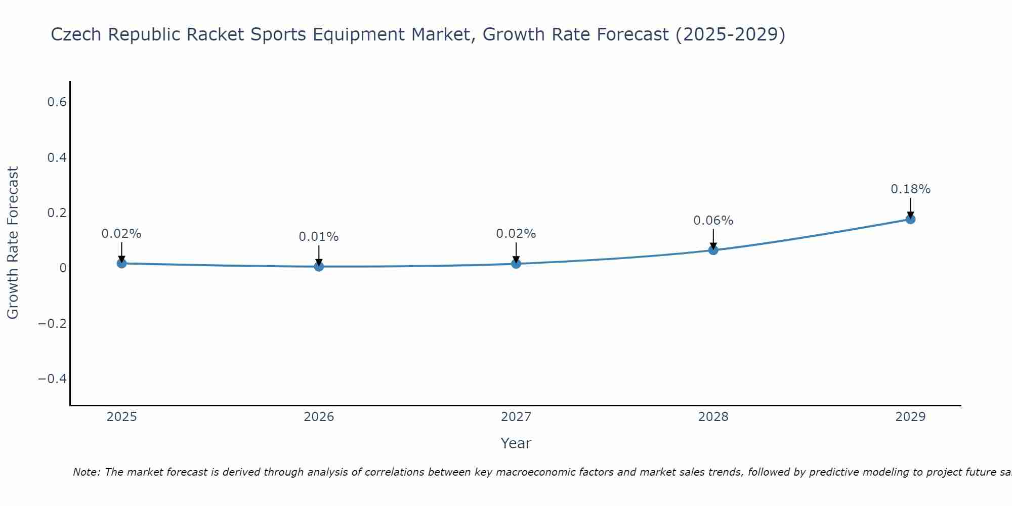 Czech Republic Racket Sports Equipment Market Growth Rate