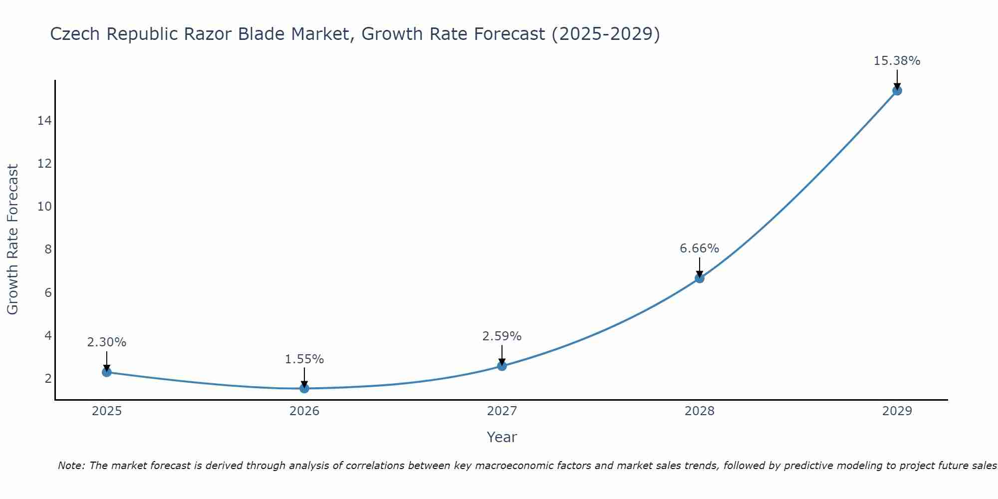 Czech Republic Razor Blade Market Growth Rate