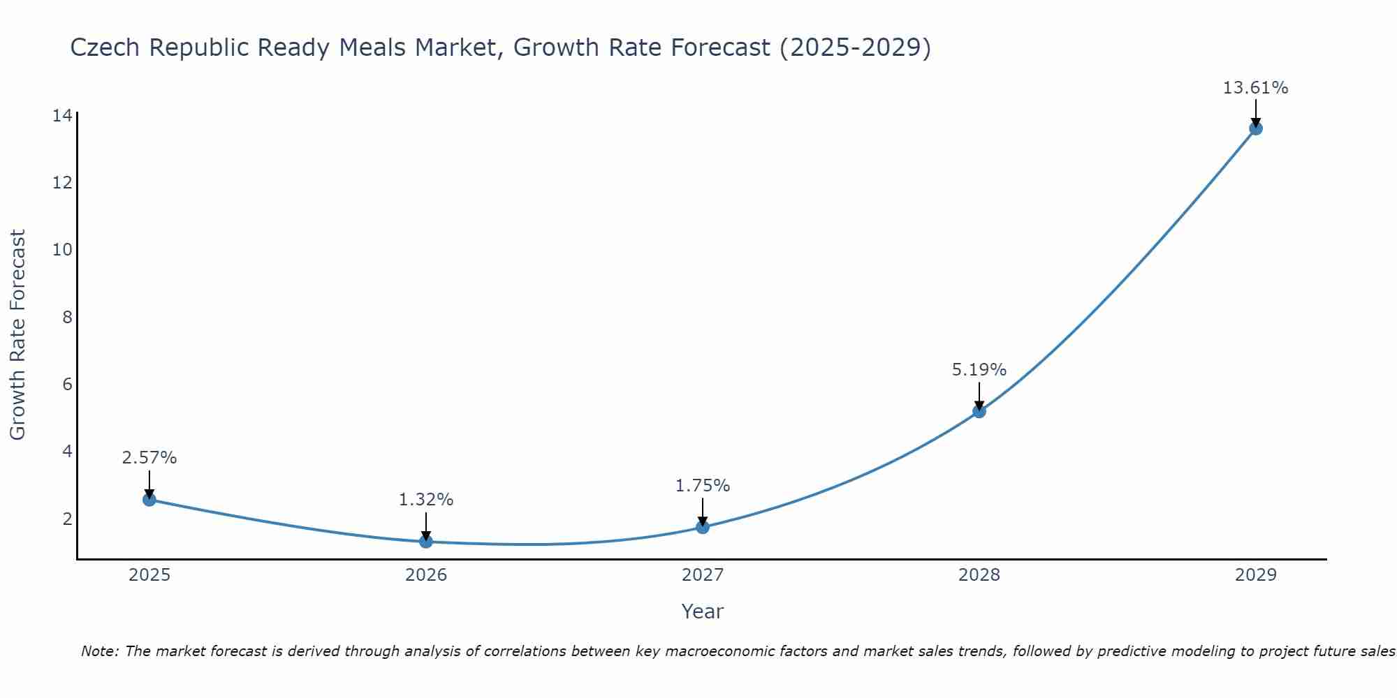 Czech Republic Ready Meals Market Growth Rate