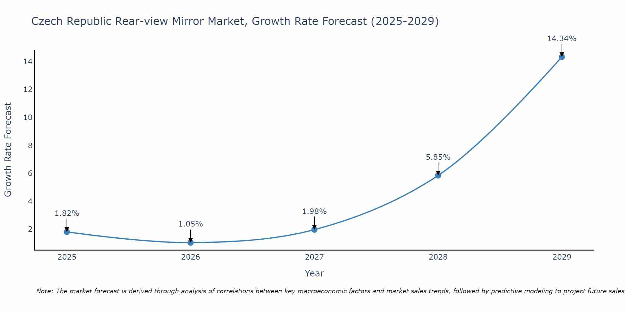 Czech Republic Rear-view Mirror Market Growth Rate