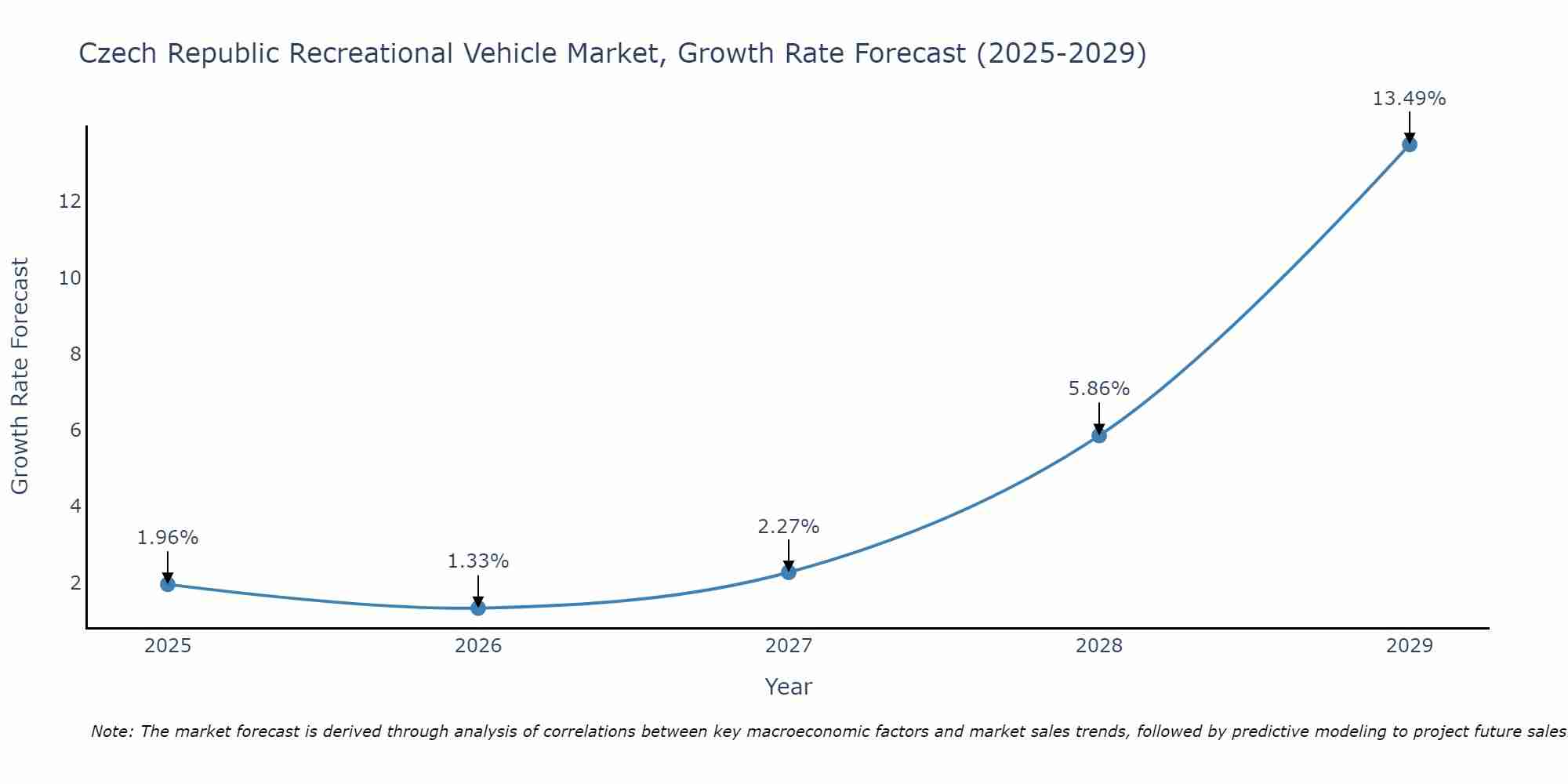 Czech Republic Recreational Vehicle Market Size Growth Rate
