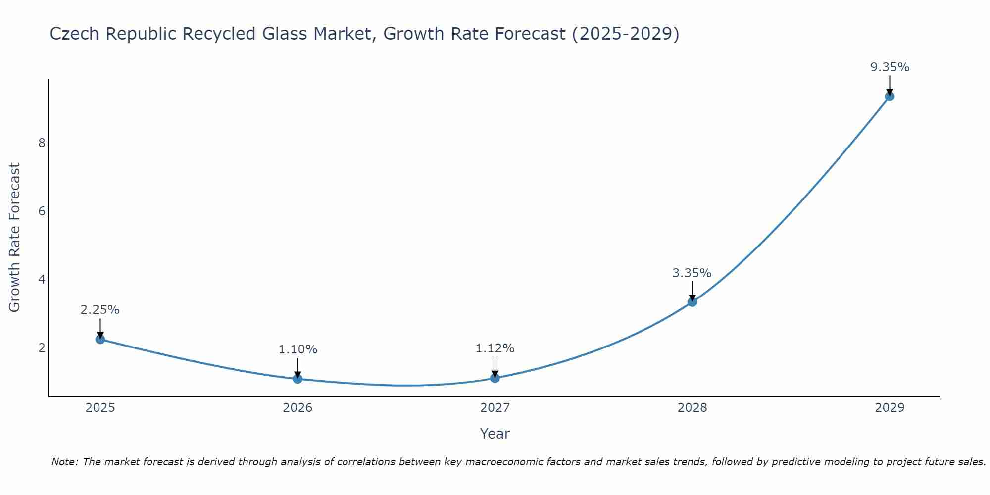 Czech Republic Recycled Glass Market Growth Rate