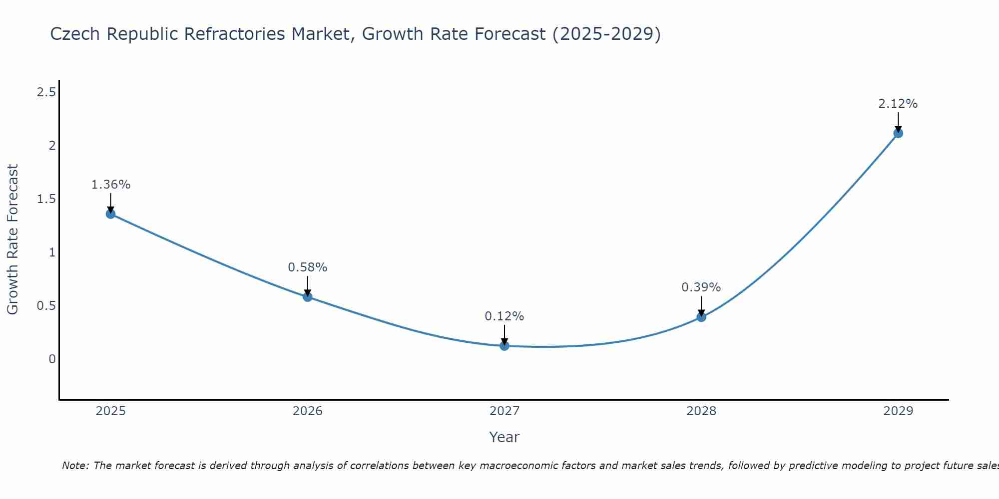 Czech Republic Refractories Market Growth Rate