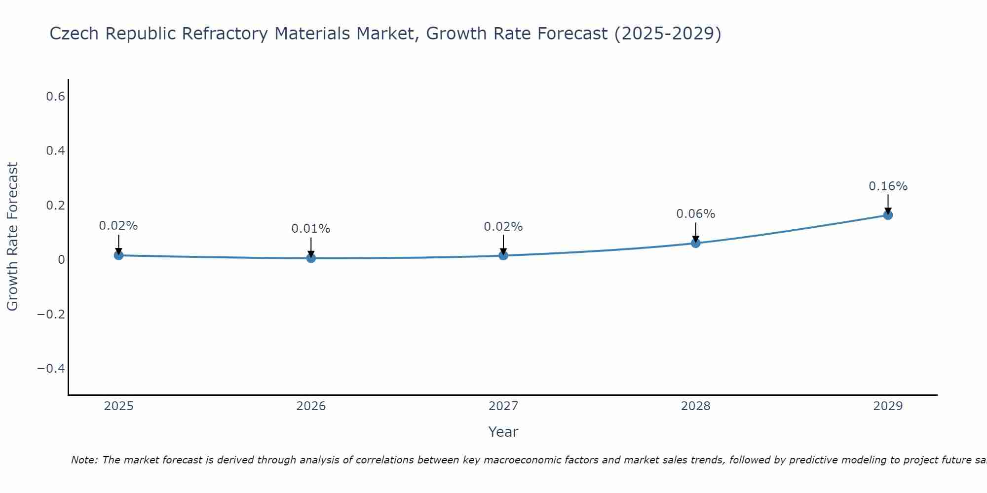 Czech Republic Refractory Materials Market Size Growth Rate