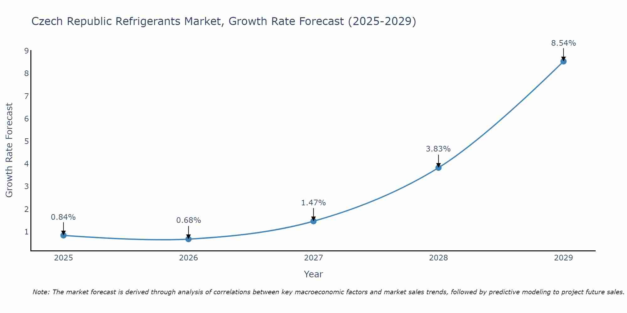 Czech Republic Refrigerants Market Growth Rate
